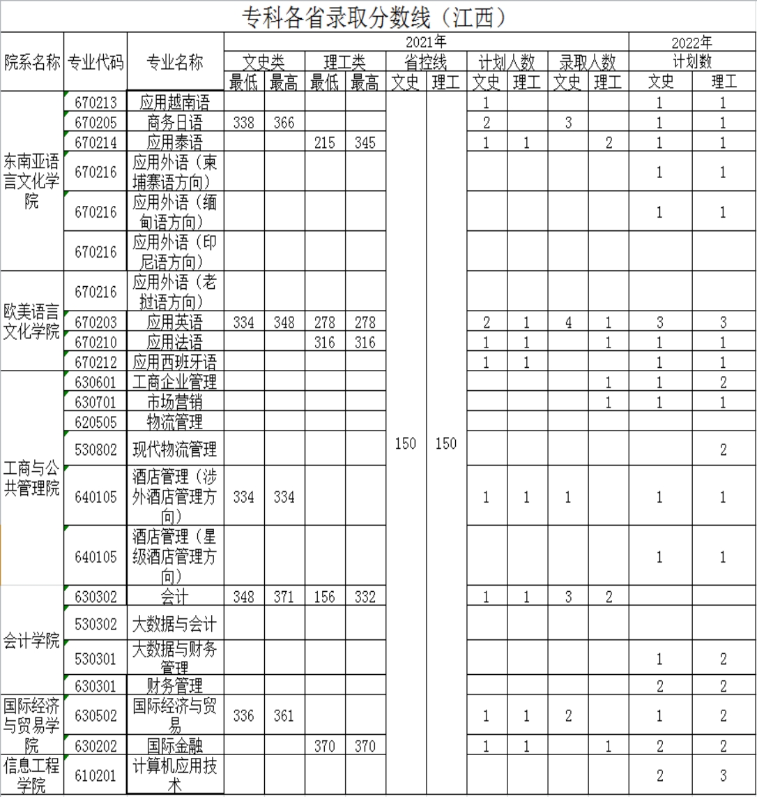 廣西外國(guó)語(yǔ)學(xué)院－2021年招生分?jǐn)?shù)線