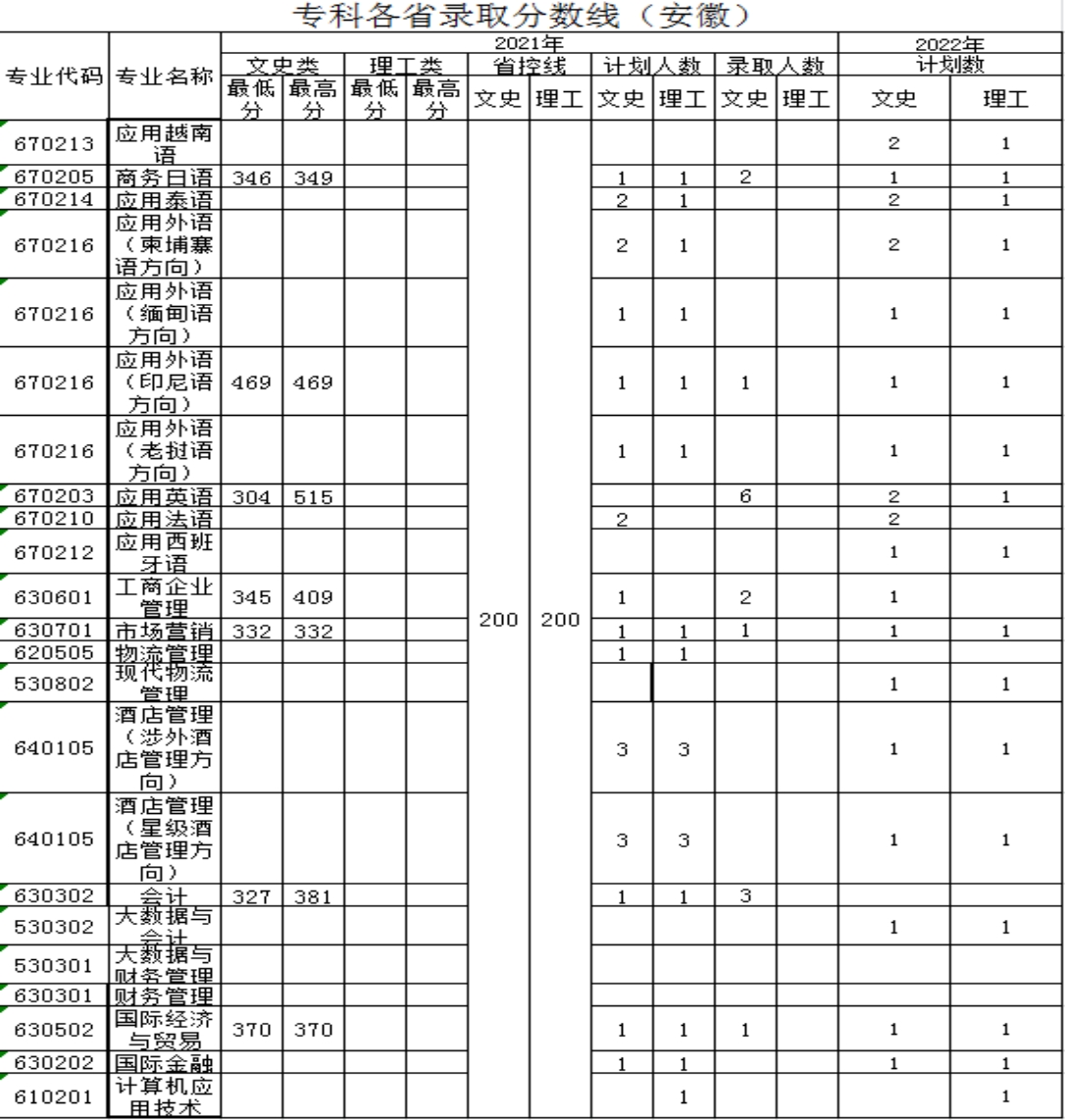 廣西外國(guó)語(yǔ)學(xué)院－2021年招生分?jǐn)?shù)線