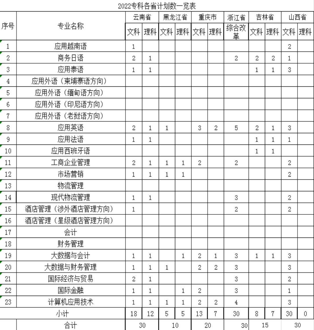 廣西外國(guó)語(yǔ)學(xué)院－2021年招生分?jǐn)?shù)線