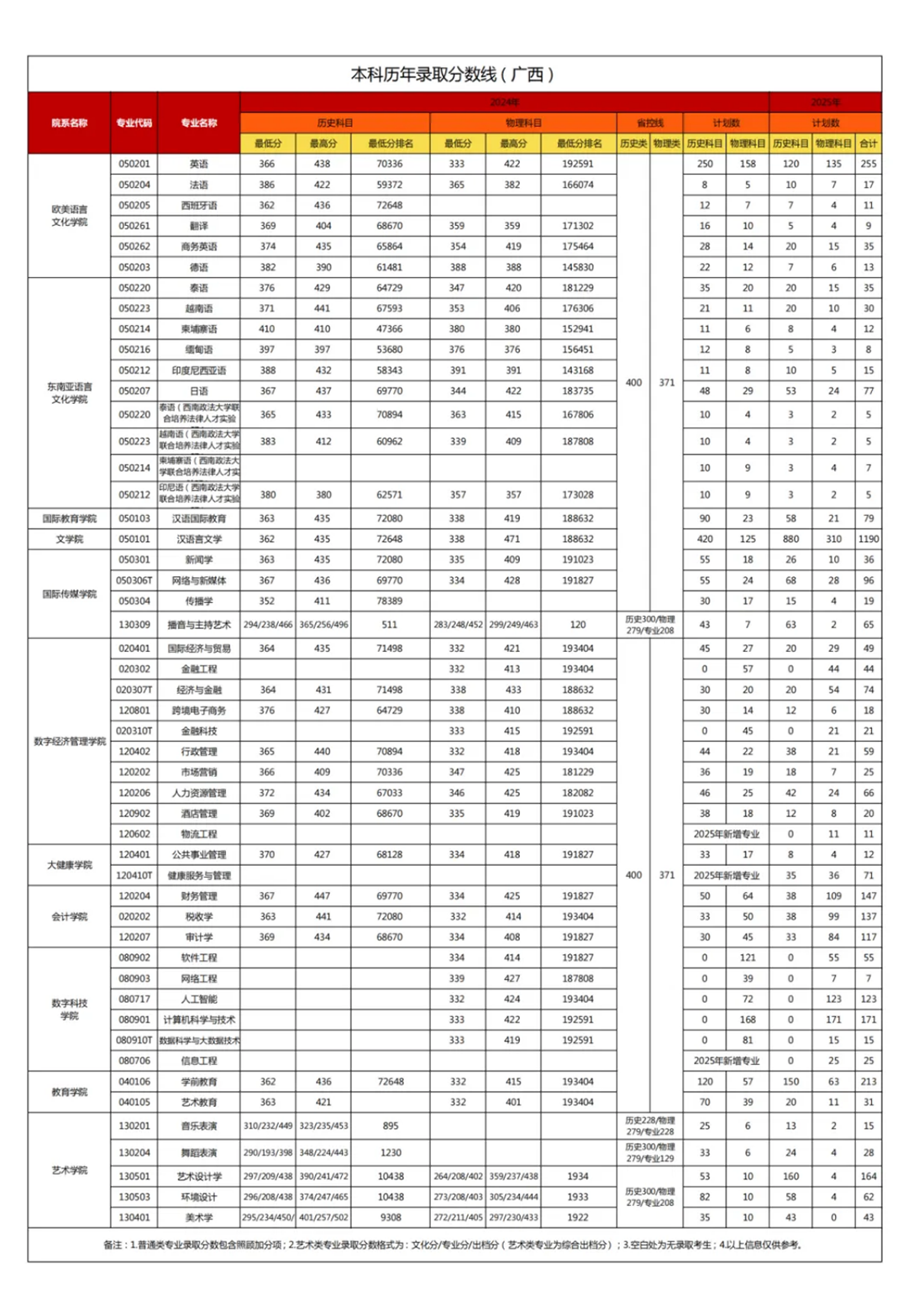 廣西外國語學(xué)院2024年廣西錄取分?jǐn)?shù)線