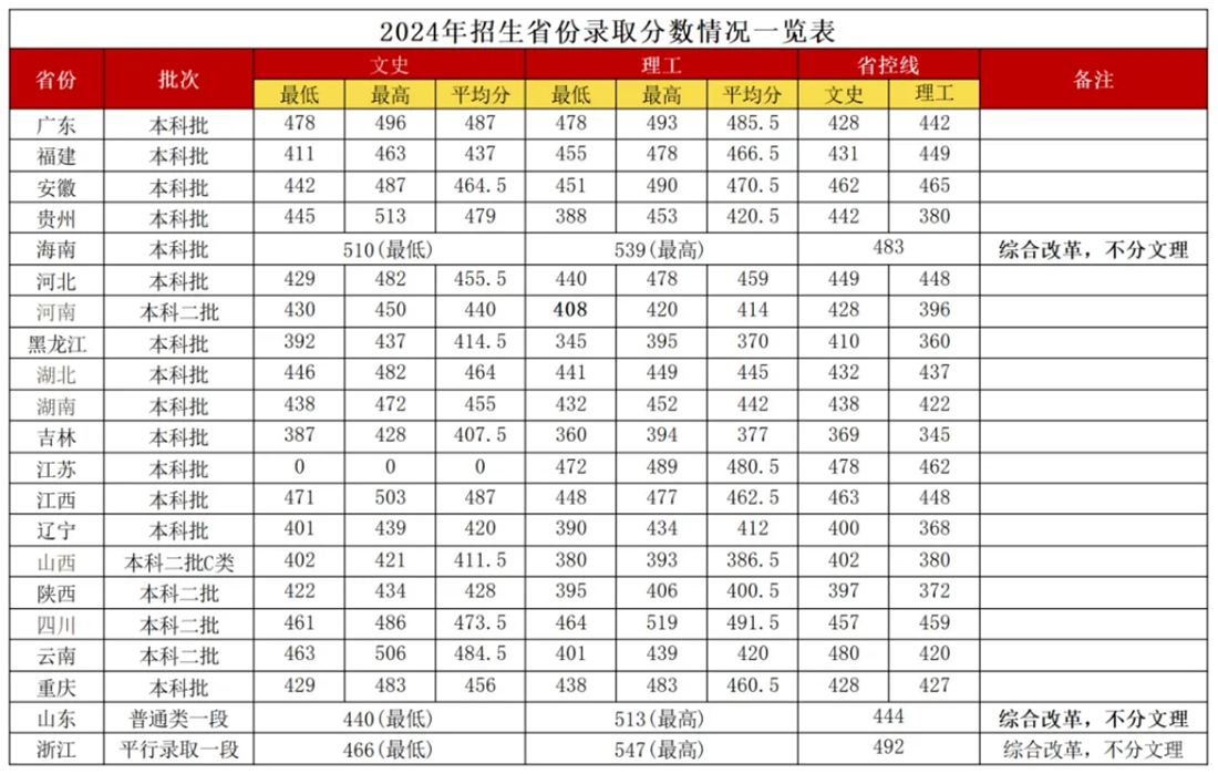 廣西外國語學(xué)院2024年招生省份錄取分?jǐn)?shù)線