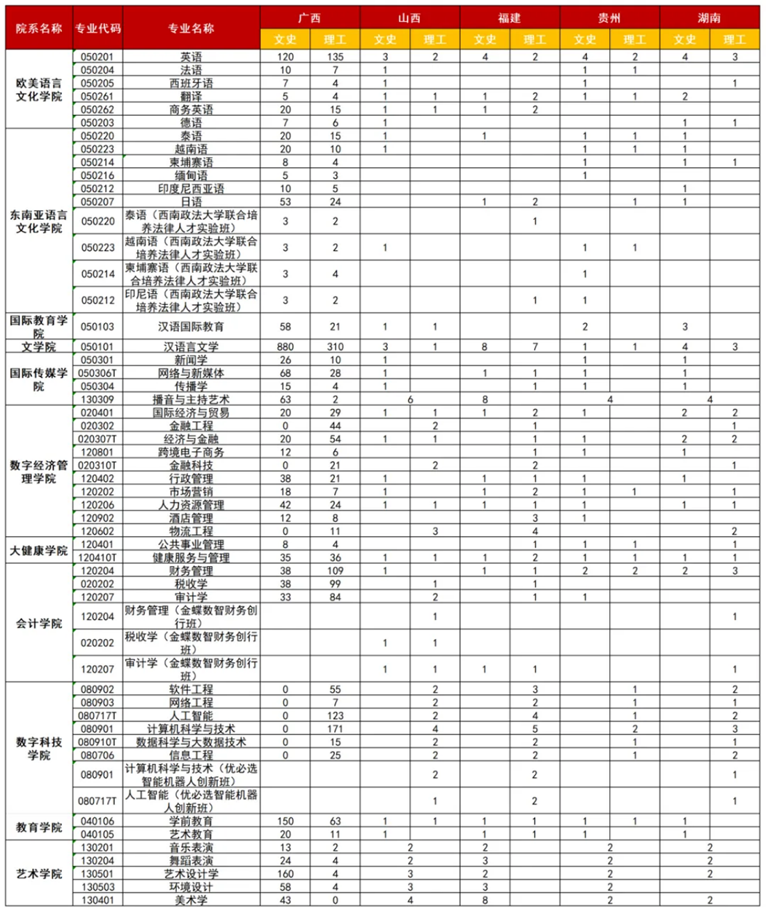廣西外國語學(xué)院2025年廣西、山西、福建、貴州、湖南招生計劃