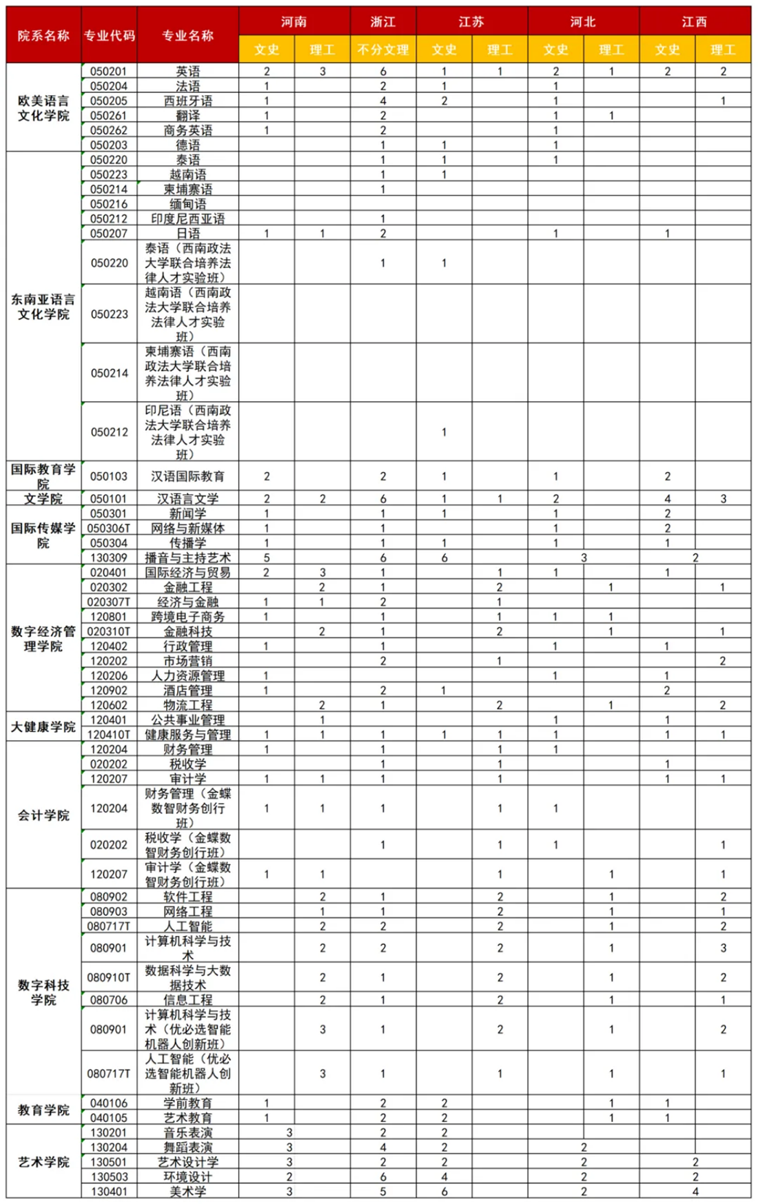 廣西外國語學(xué)院2025年河南、浙江、江蘇、河北、江西招生計劃