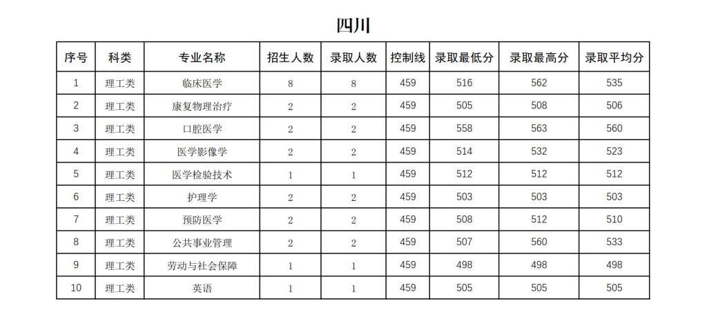 右江民族醫(yī)學院2024年招生錄取分數統(tǒng)計表
