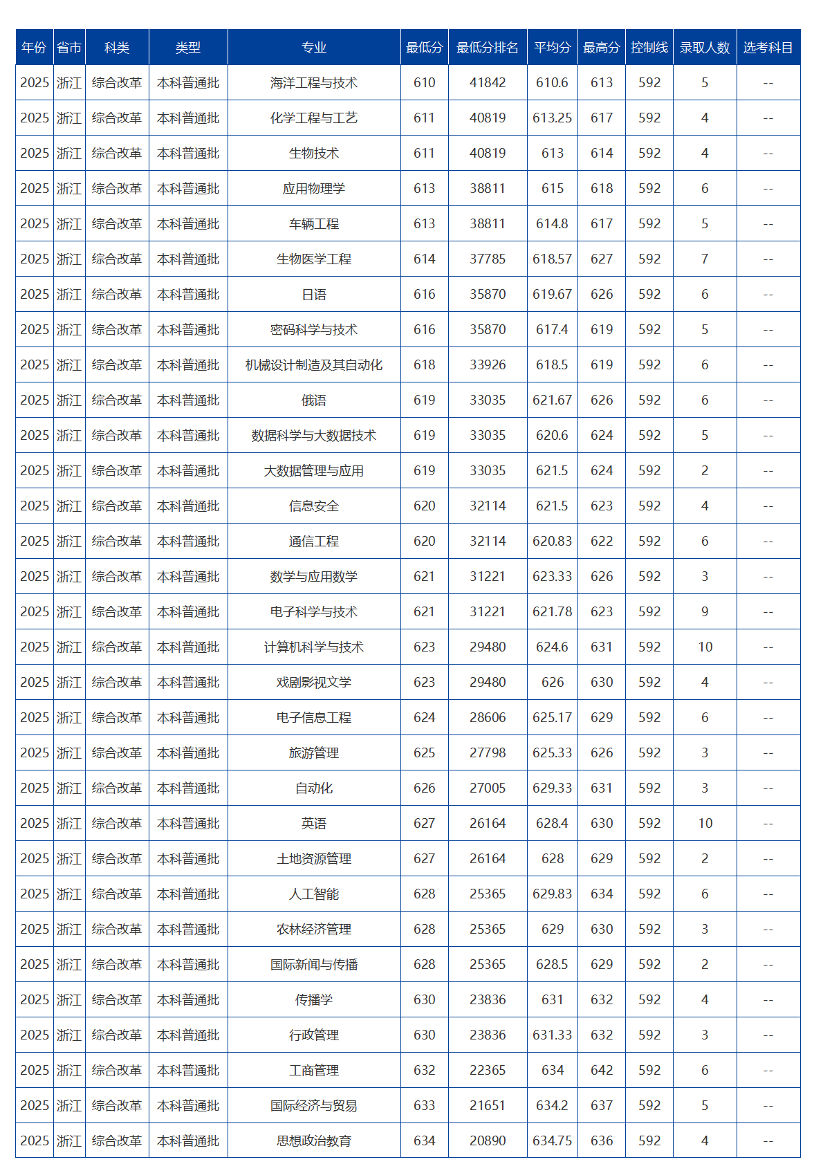 海南大學(xué)－2025年招生分?jǐn)?shù)線