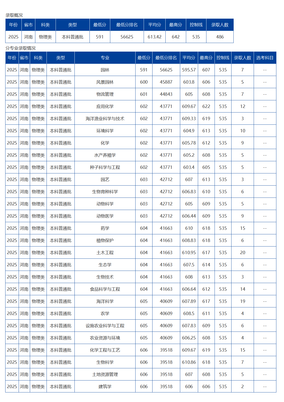 海南大學－2025年招生分數線