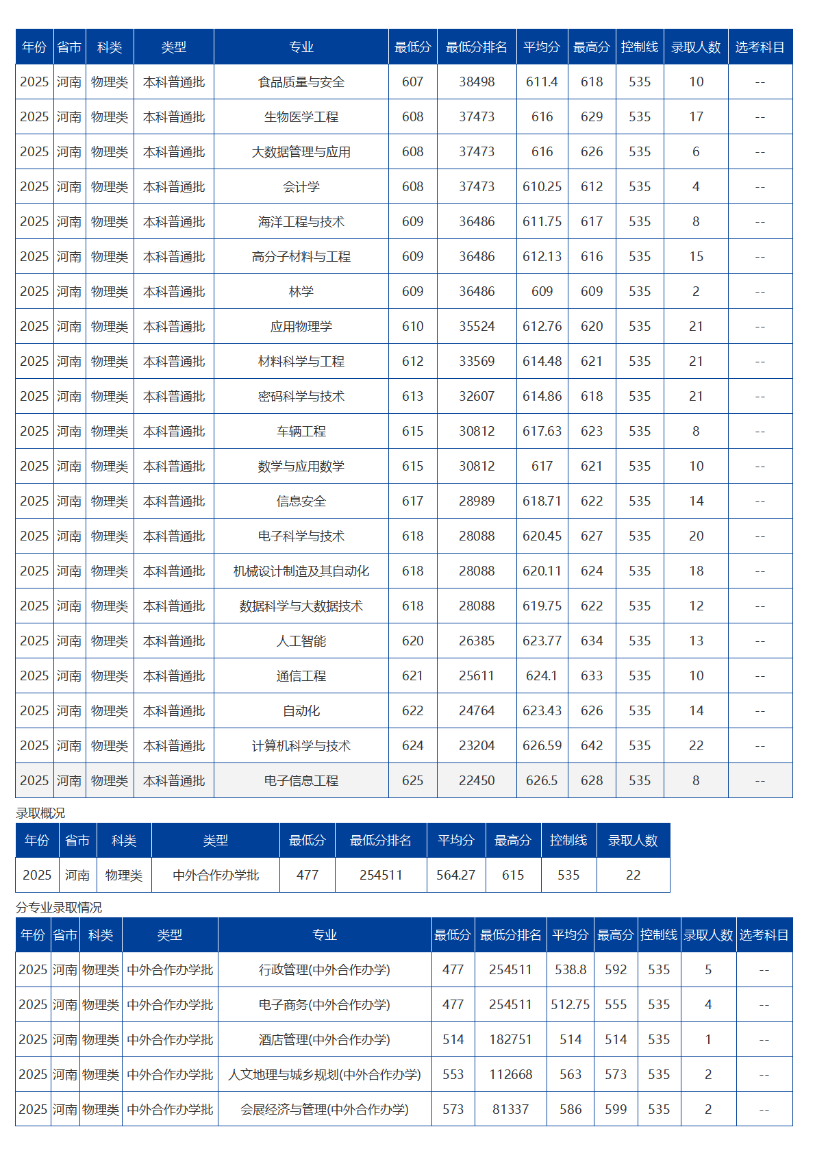 海南大學－2025年招生分數線