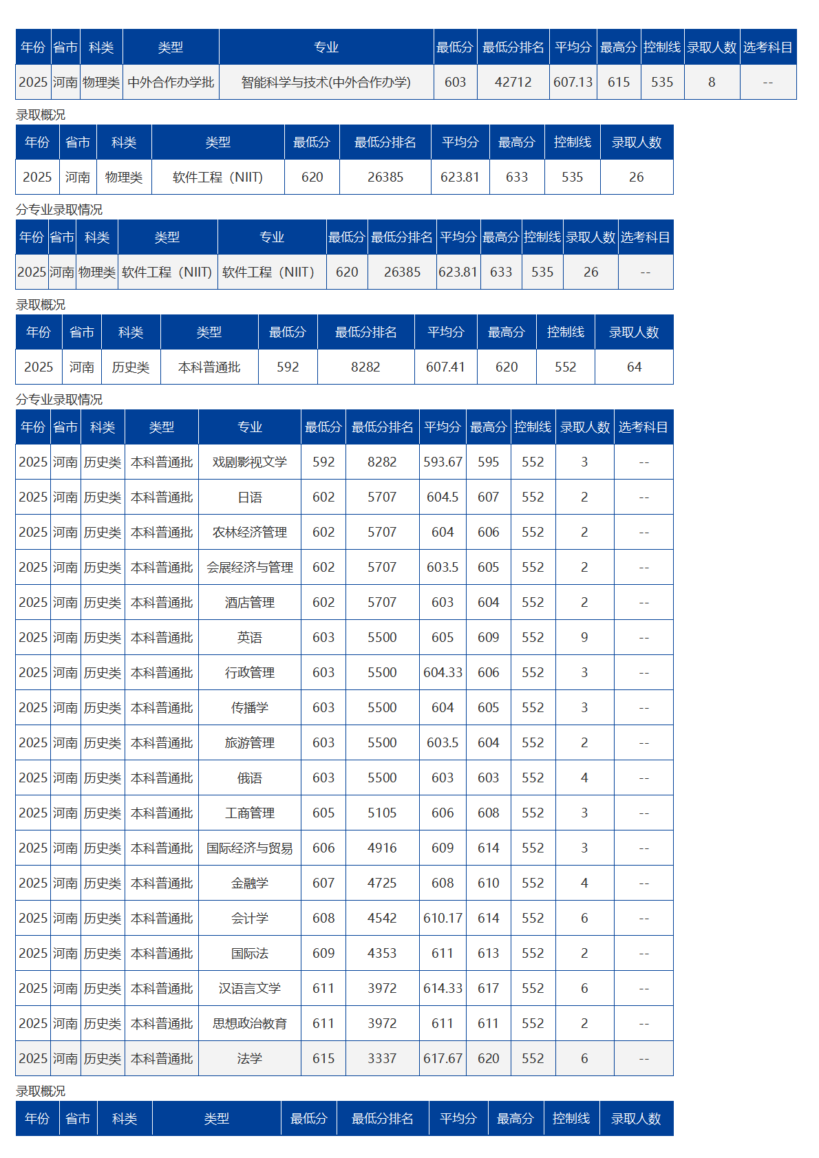 海南大學－2025年招生分數線
