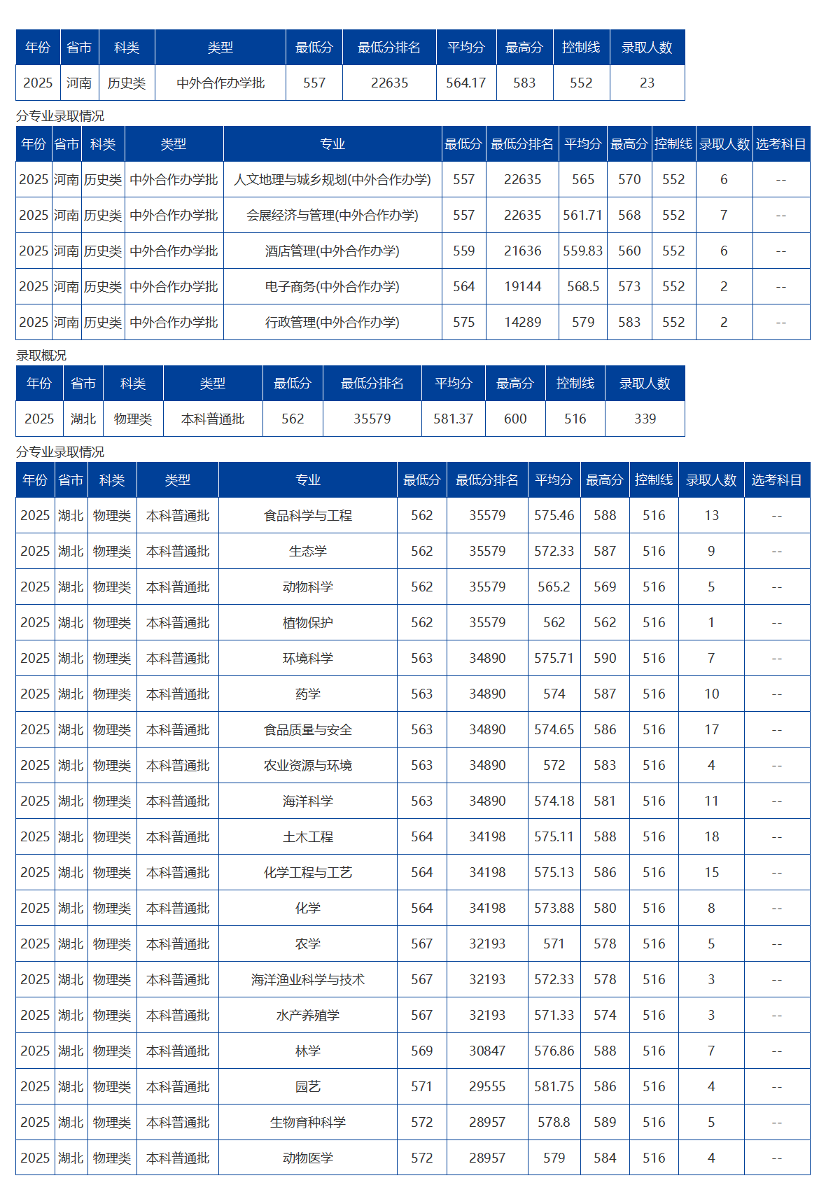 海南大學－2025年招生分數線