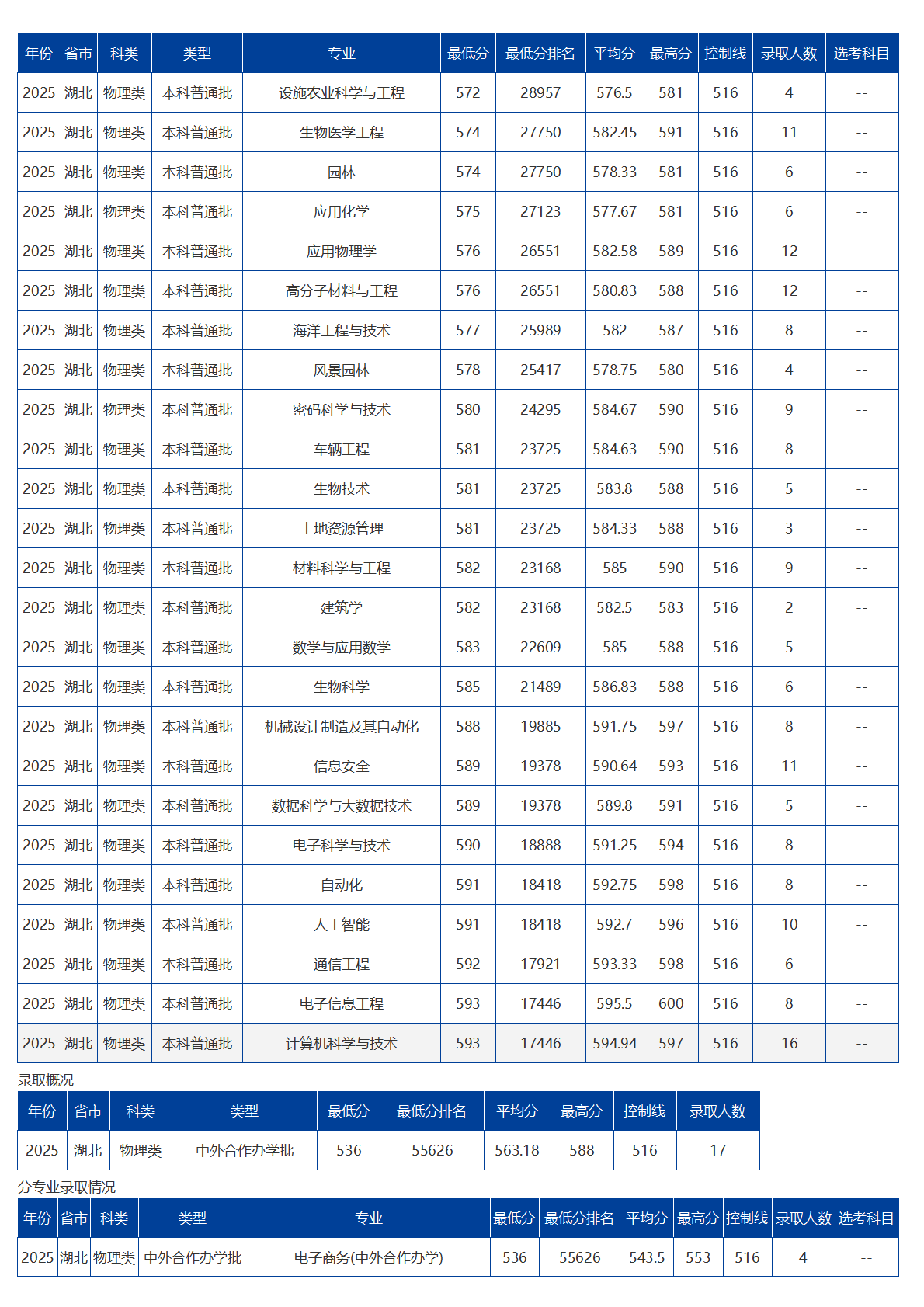 海南大學－2025年招生分數線