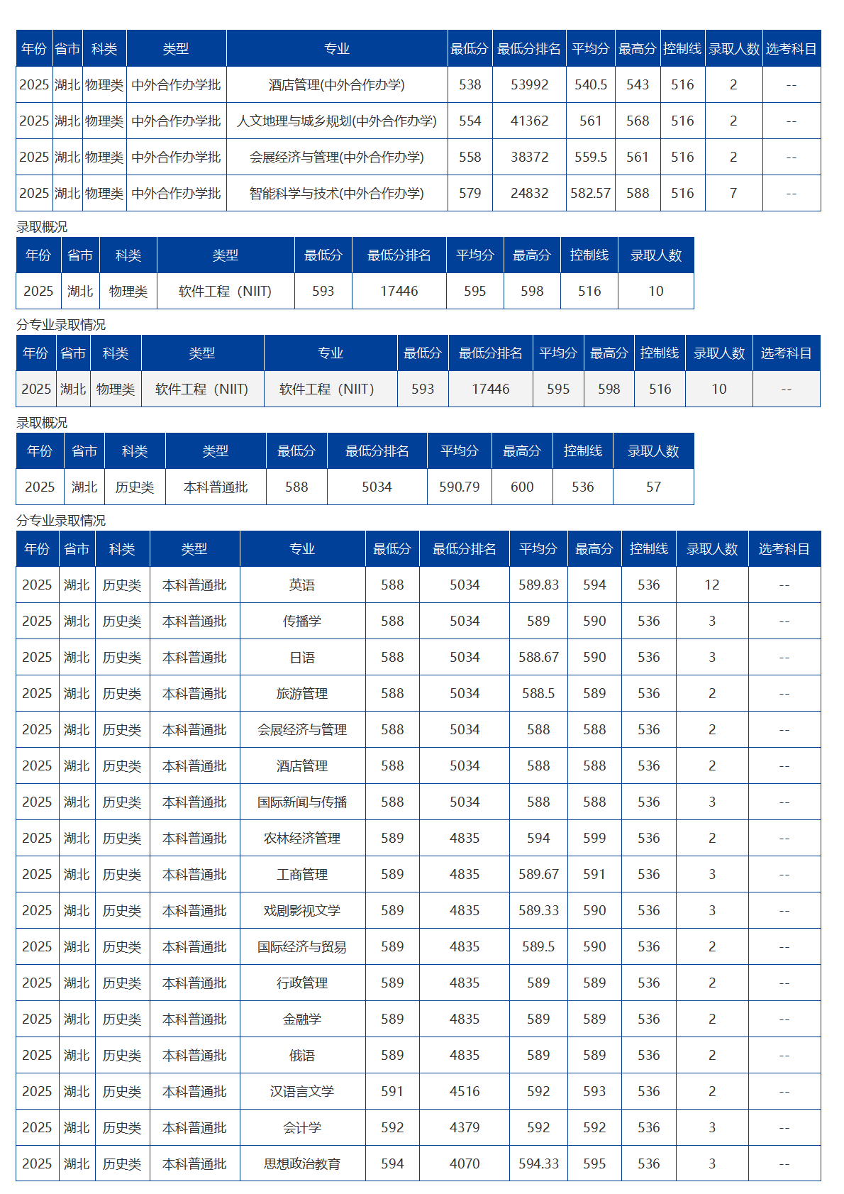 海南大學－2025年招生分數線