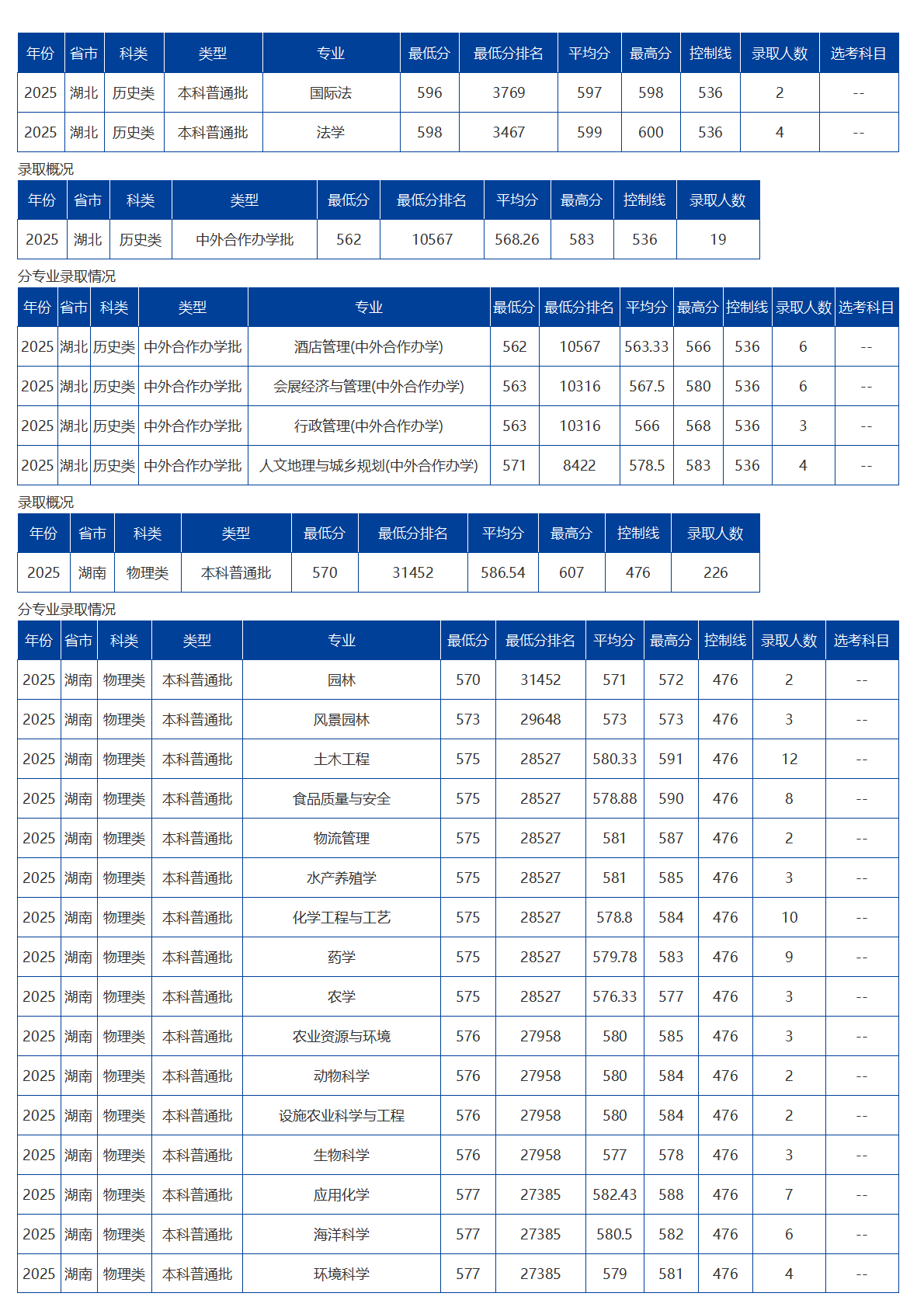 海南大學－2025年招生分數線
