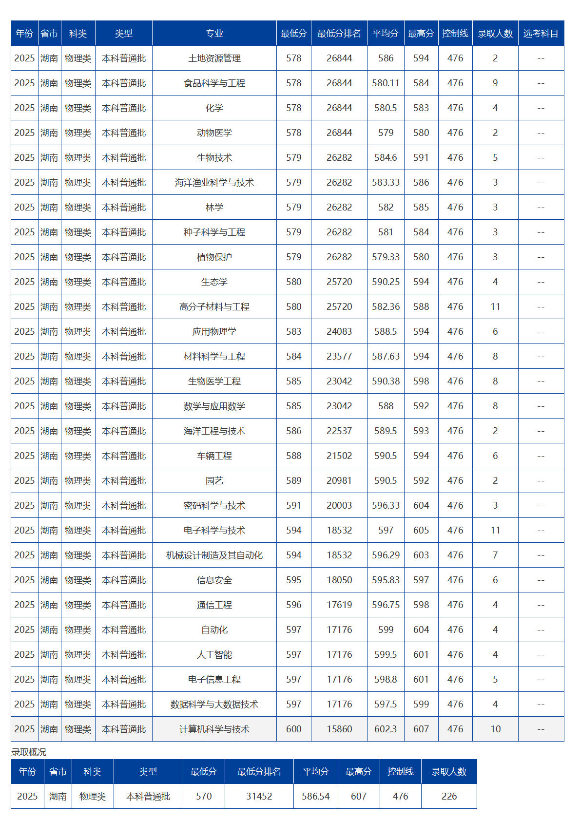 海南大學－2025年招生分數線
