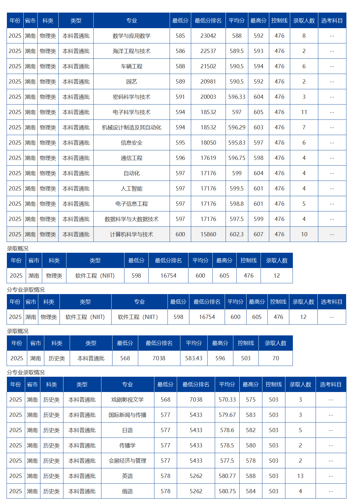 海南大學－2025年招生分數線
