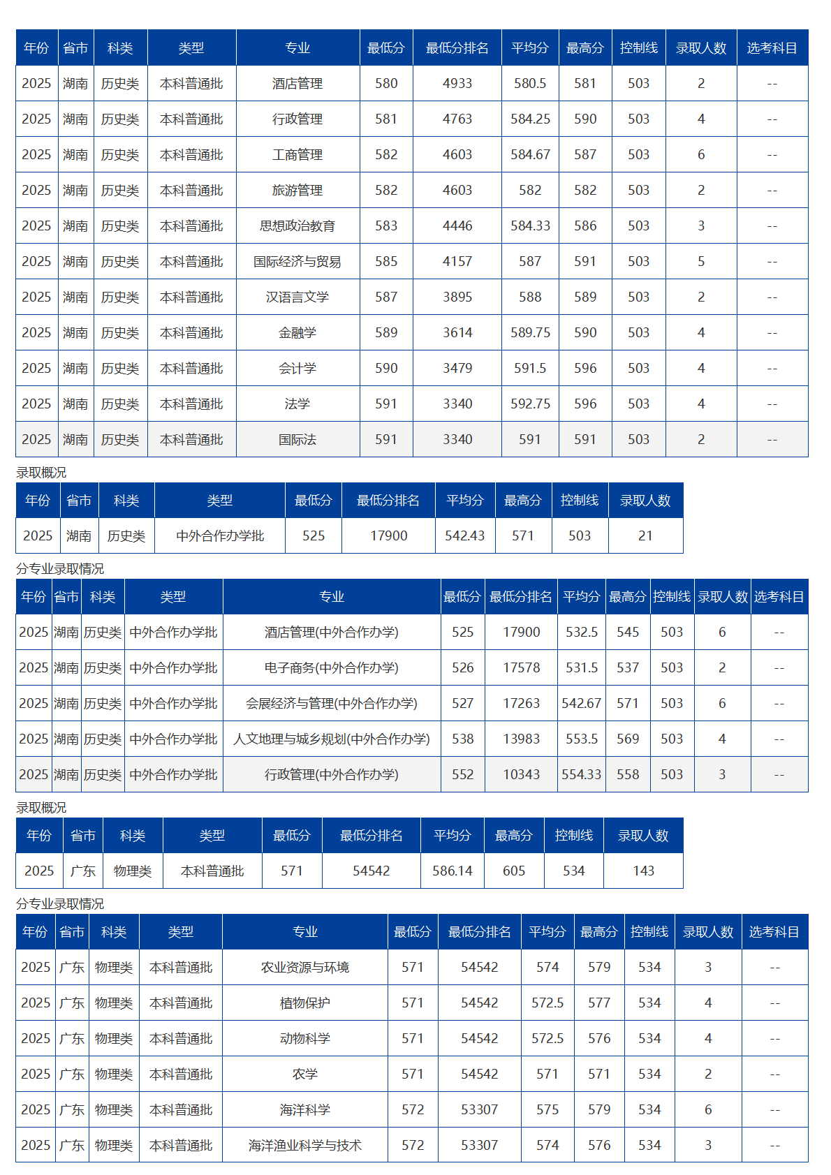 海南大學－2025年招生分數線