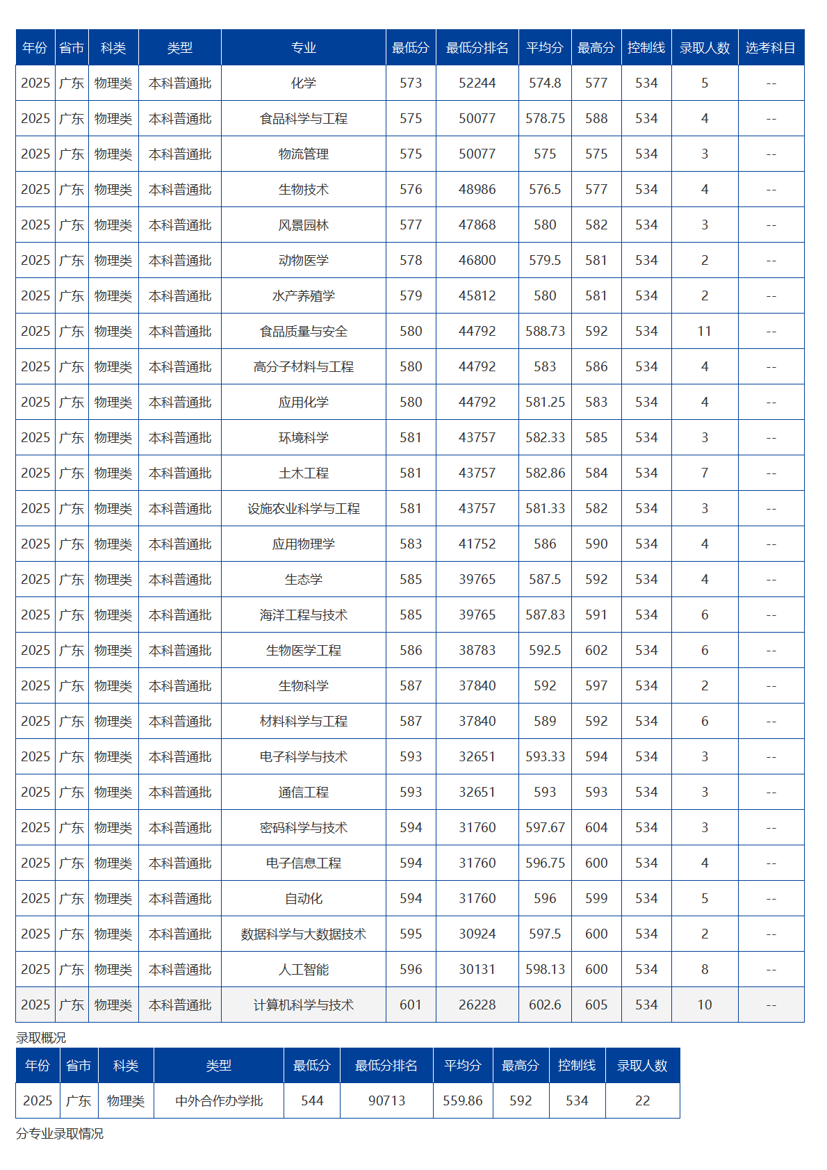 海南大學－2025年招生分數線
