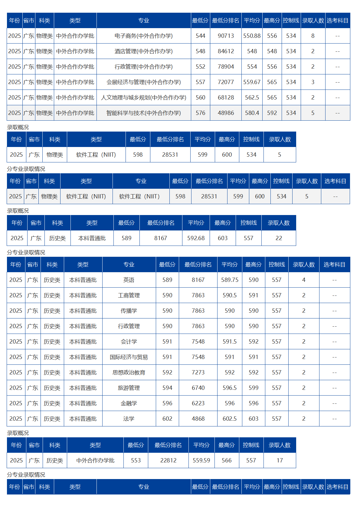 海南大學－2025年招生分數線