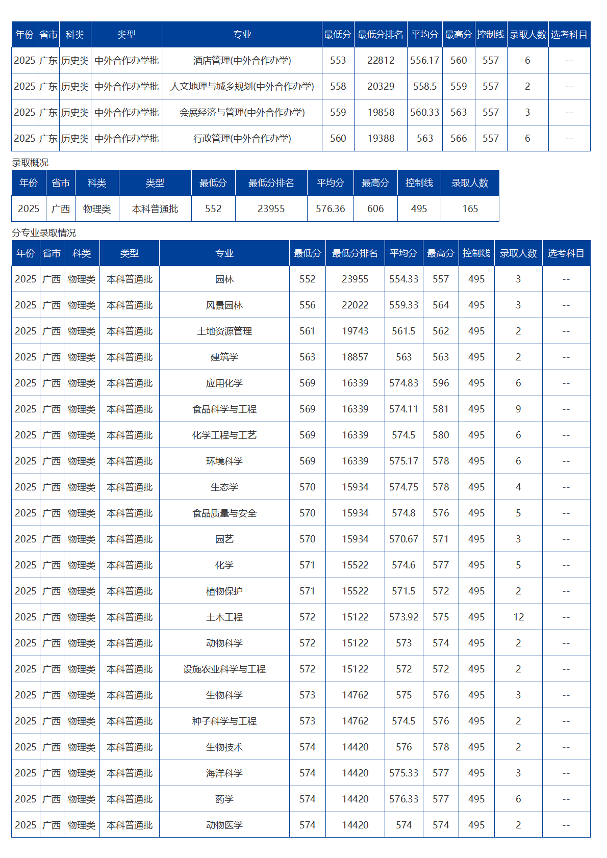 海南大學－2025年招生分數線
