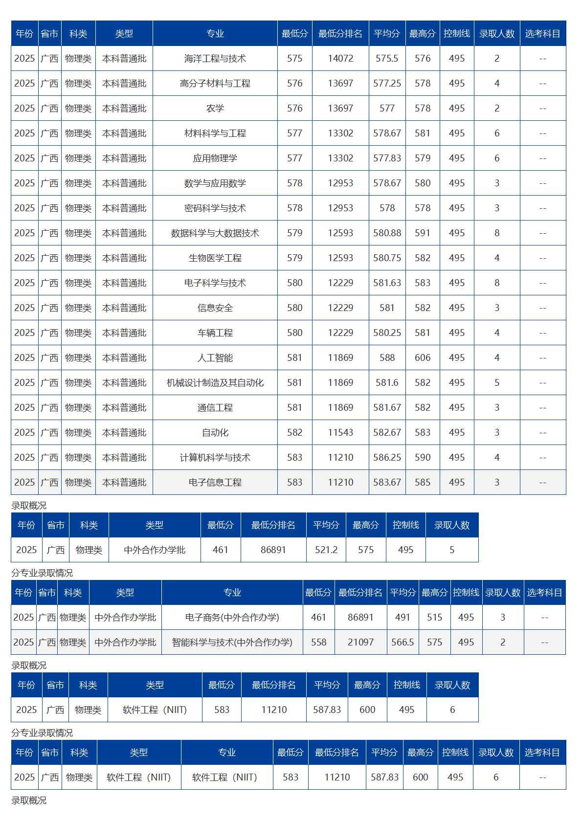 海南大學－2025年招生分數線