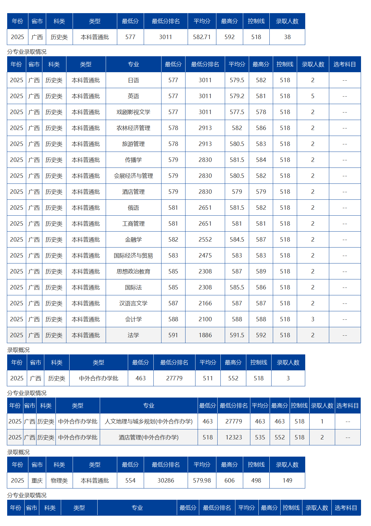 海南大學－2025年招生分數線