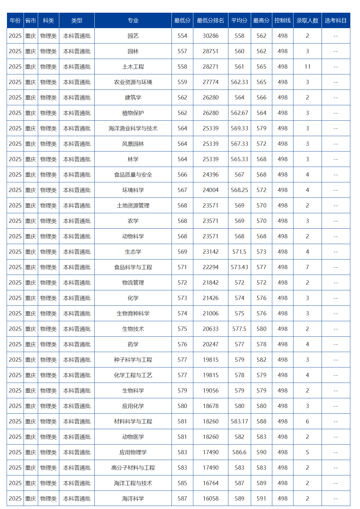 海南大學－2025年招生分數線