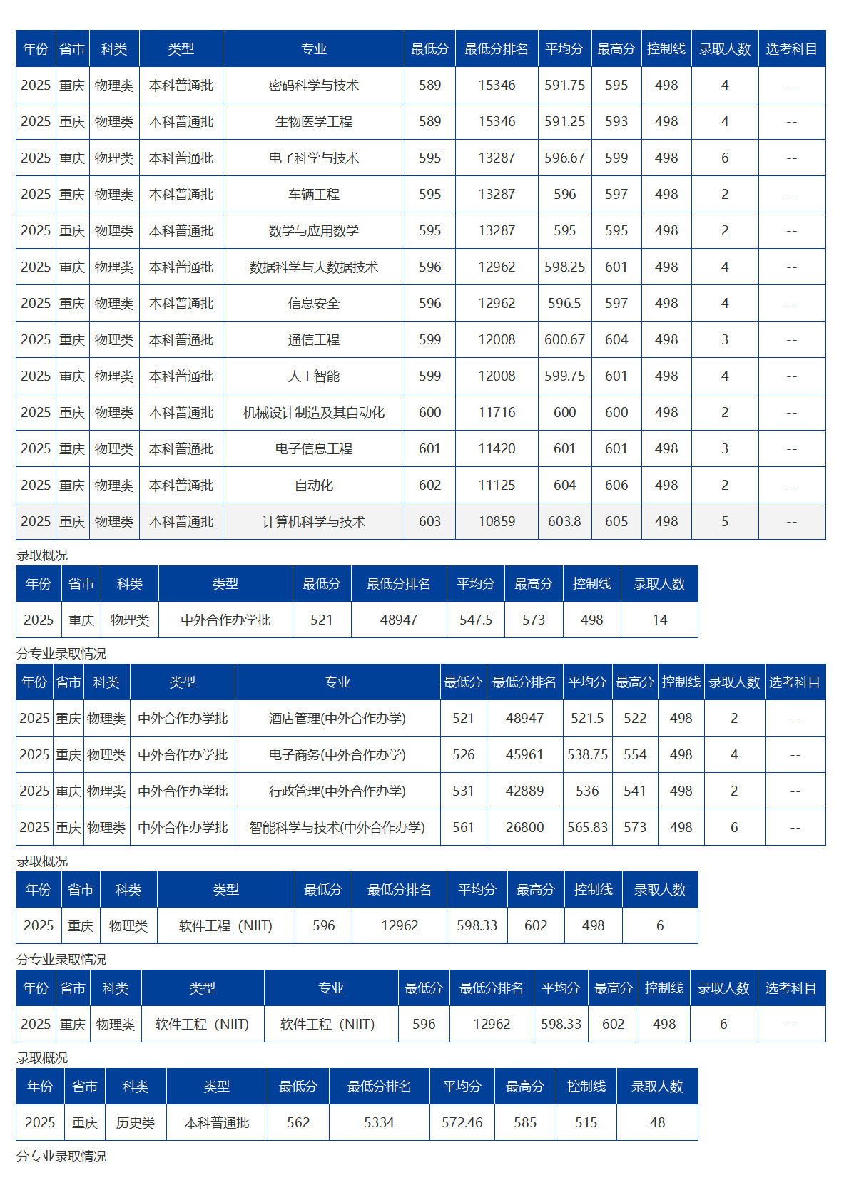海南大學－2025年招生分數線