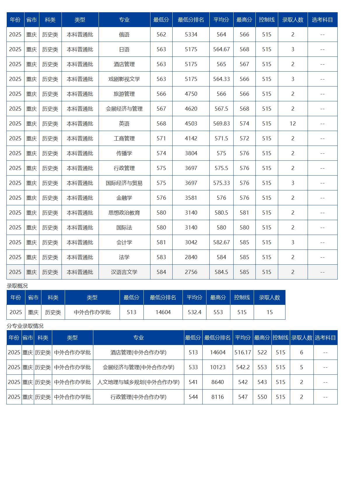 海南大學－2025年招生分數線