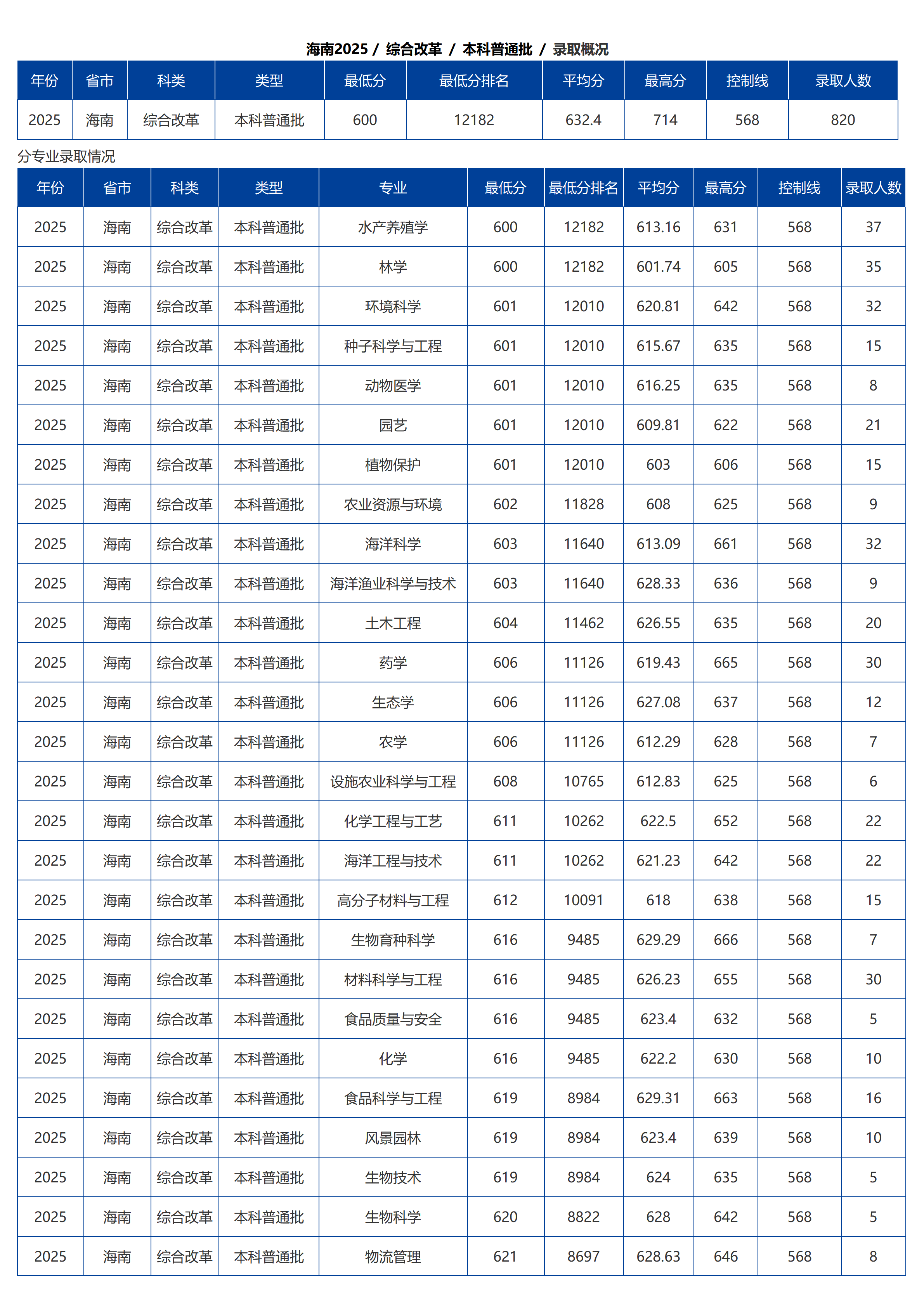 海南大學(xué)－2025年招生分?jǐn)?shù)線