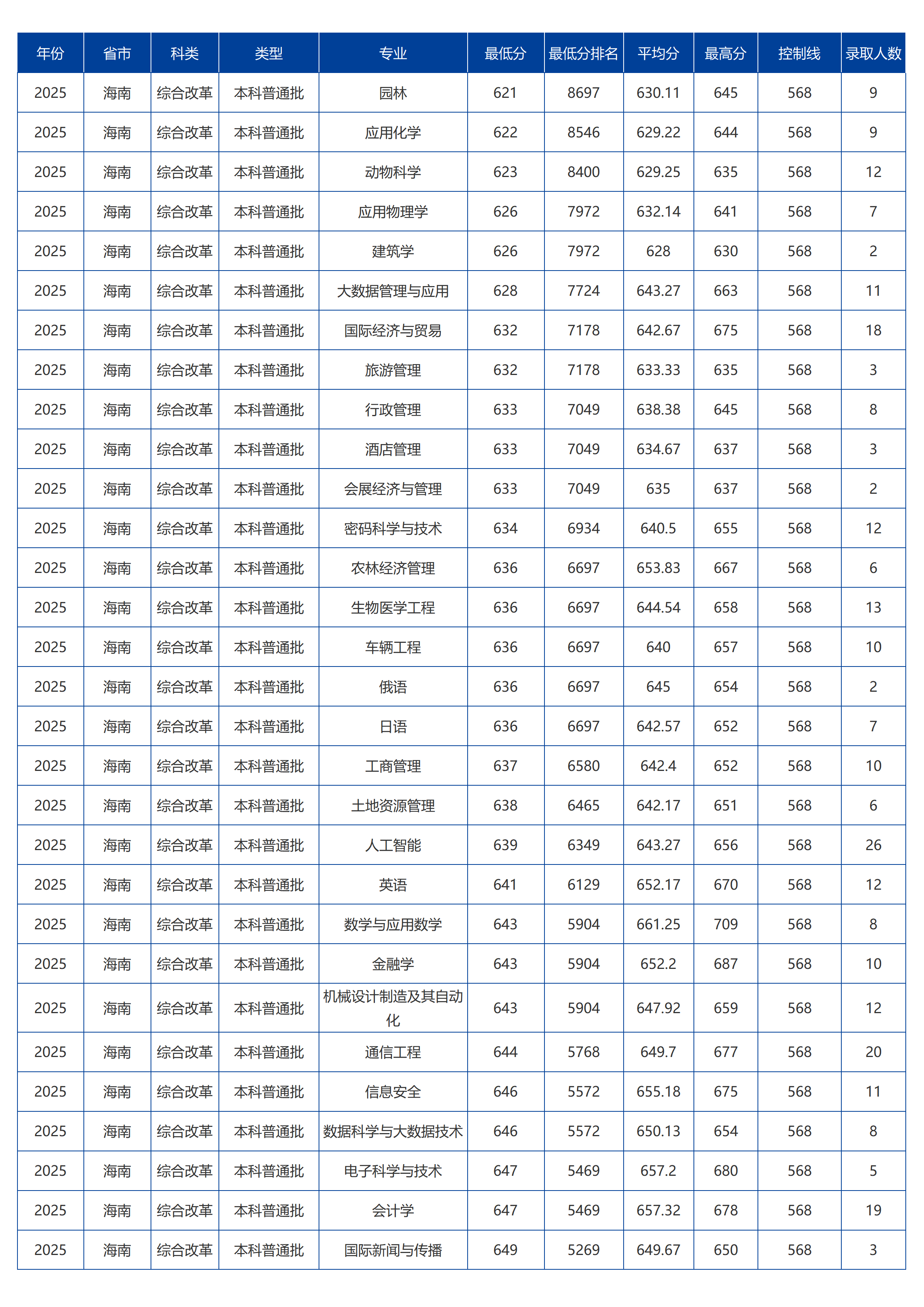 海南大學(xué)－2025年招生分?jǐn)?shù)線