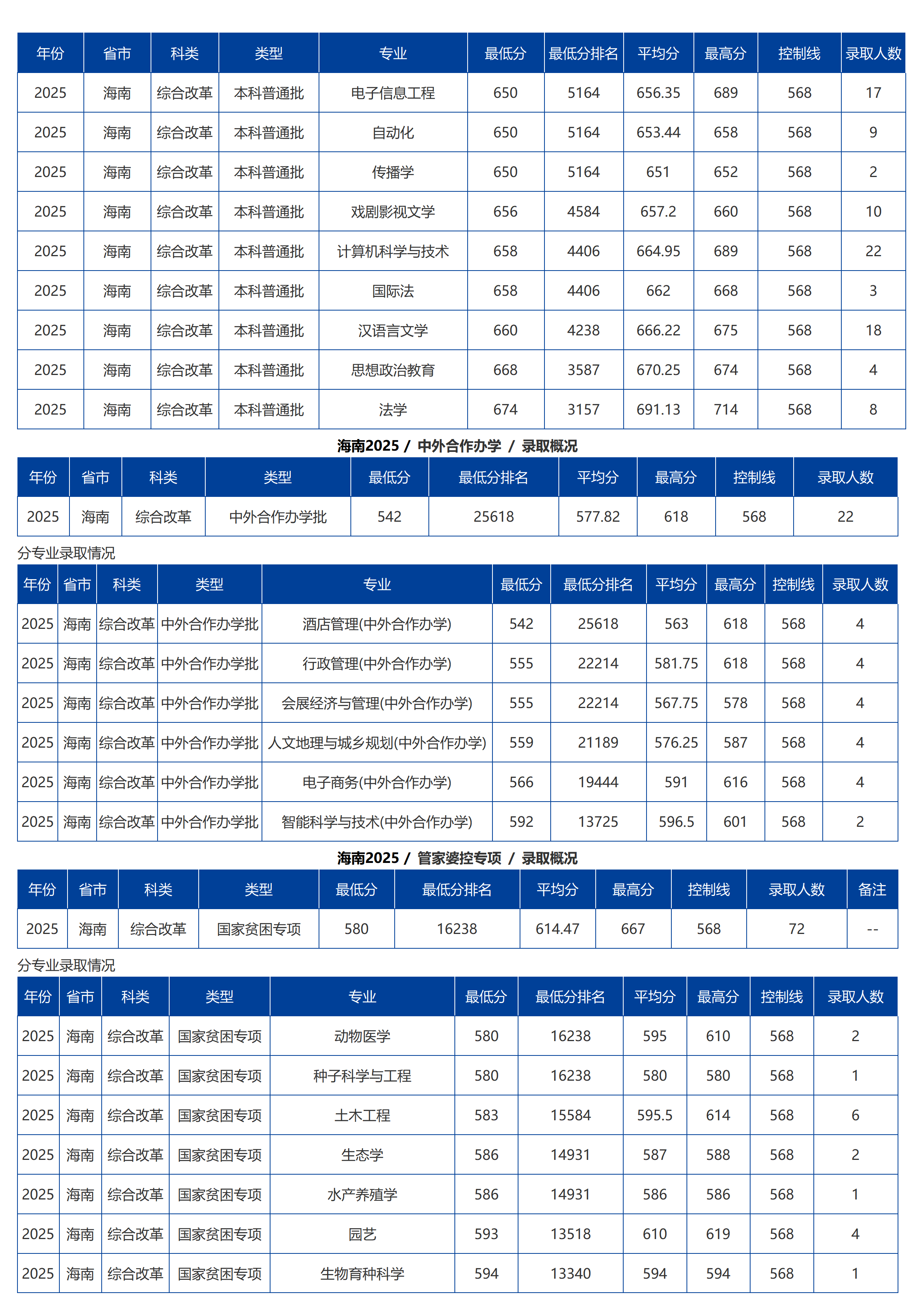 海南大學(xué)－2025年招生分?jǐn)?shù)線