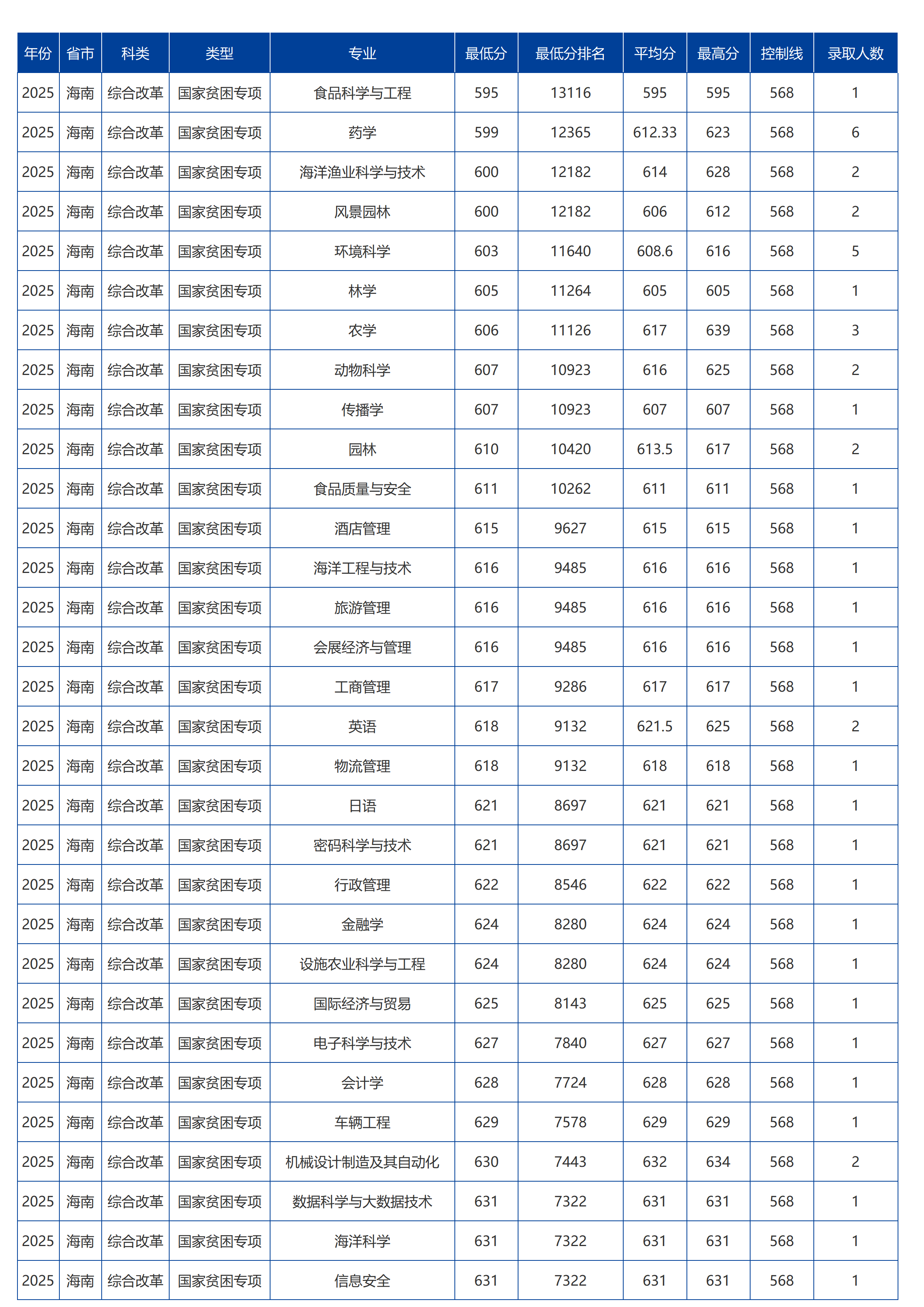 海南大學(xué)－2025年招生分?jǐn)?shù)線