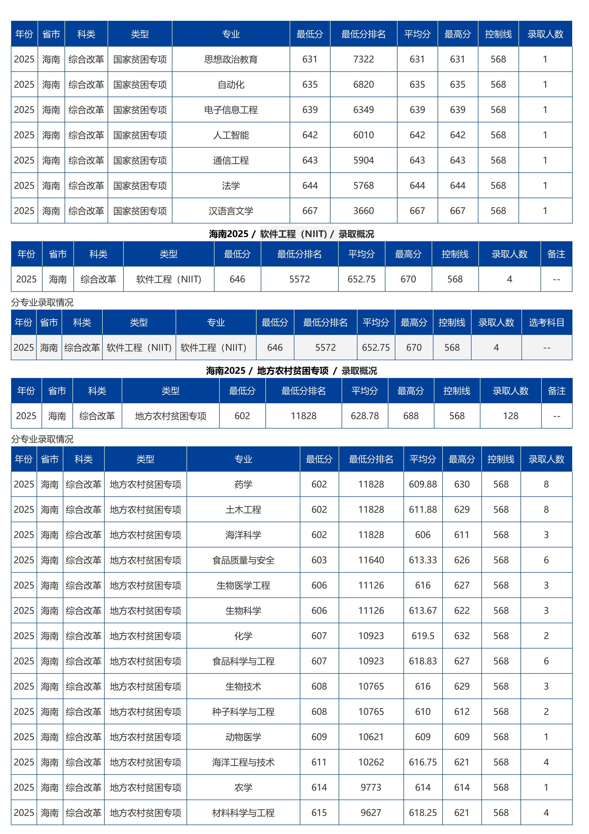 海南大學(xué)－2025年招生分?jǐn)?shù)線
