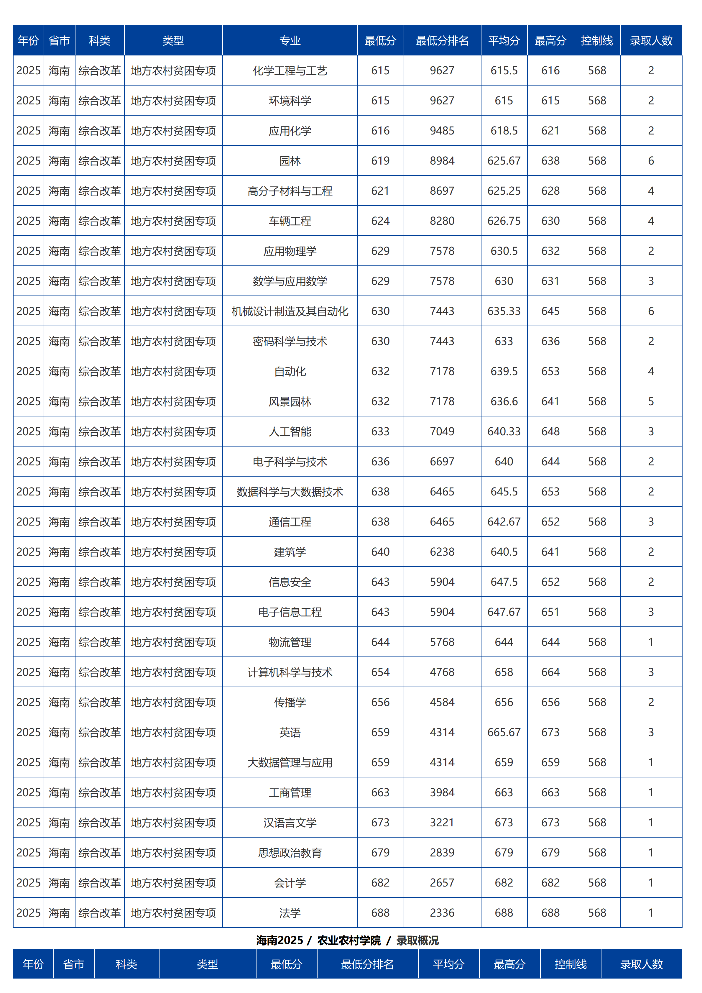 海南大學(xué)－2025年招生分?jǐn)?shù)線