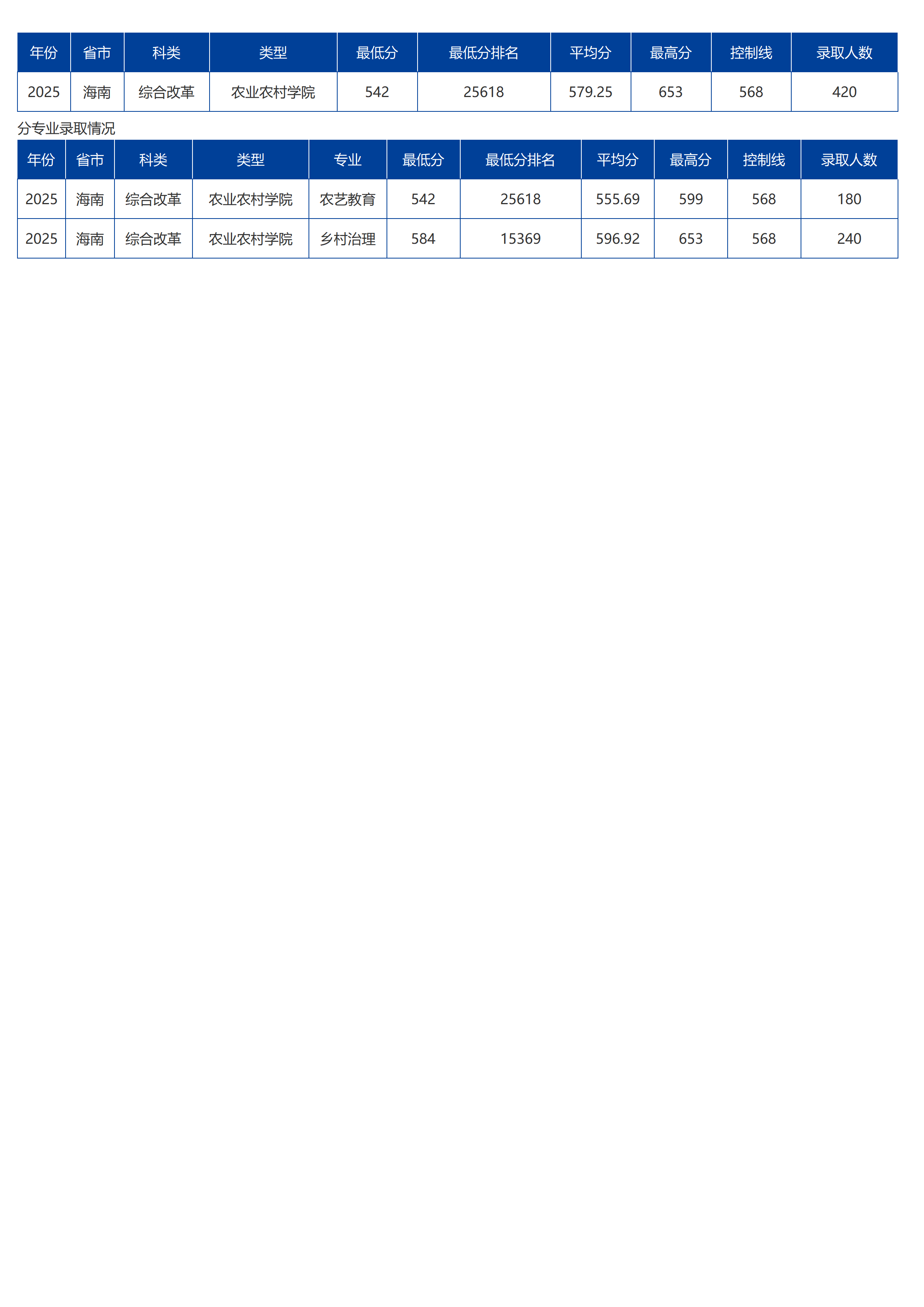 海南大學(xué)－2025年招生分?jǐn)?shù)線
