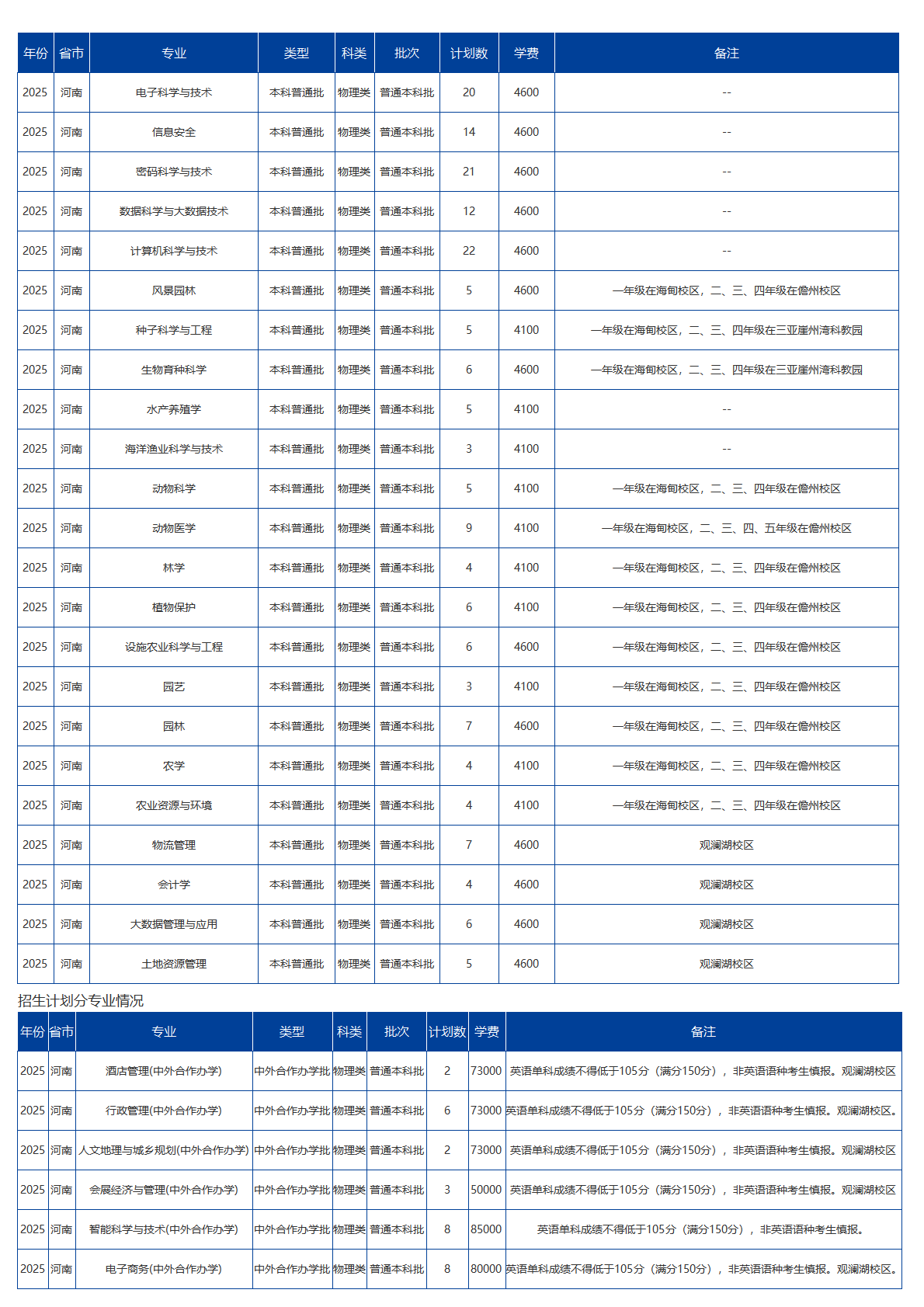 海南大學－2025年招生計劃