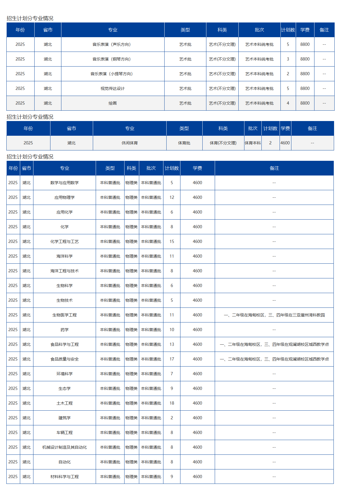 海南大學－2025年招生計劃