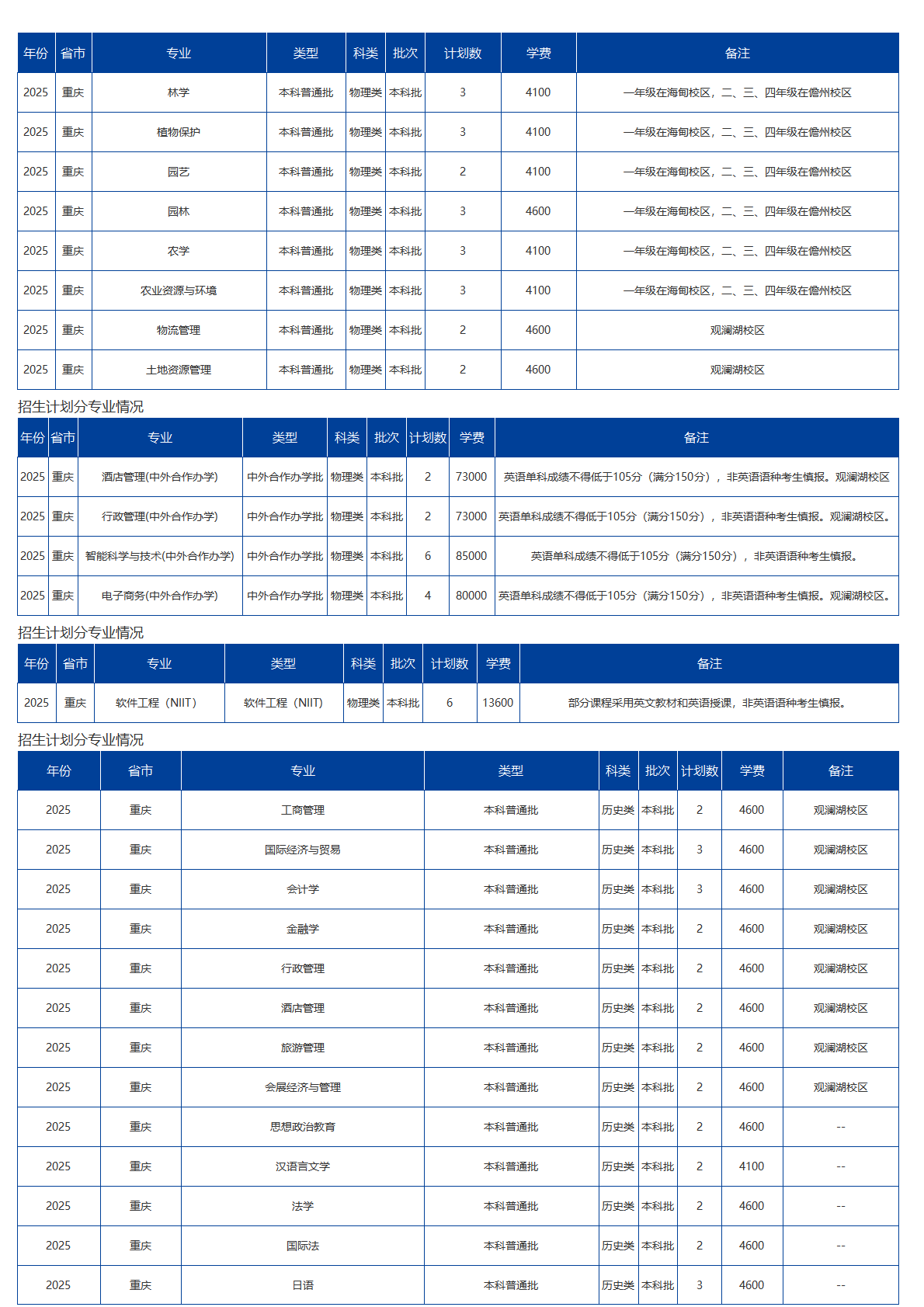海南大學－2025年招生計劃