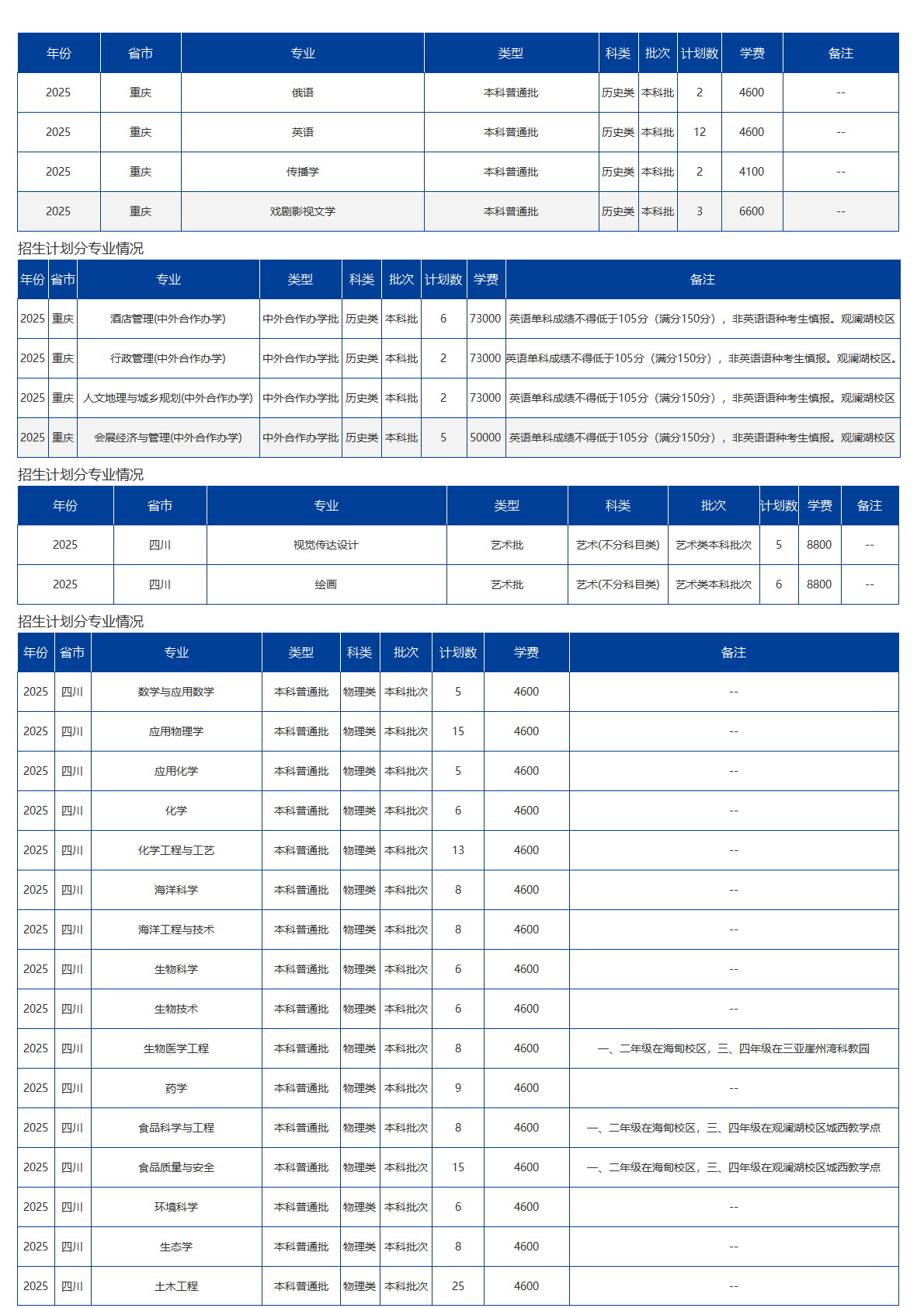 海南大學－2025年招生計劃
