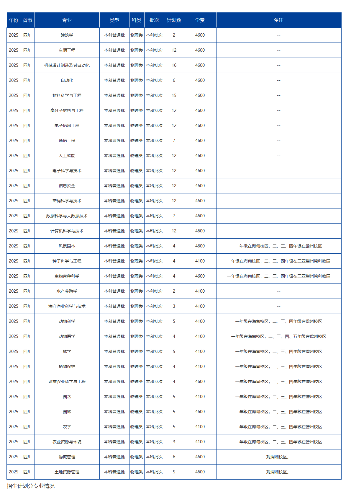 海南大學－2025年招生計劃