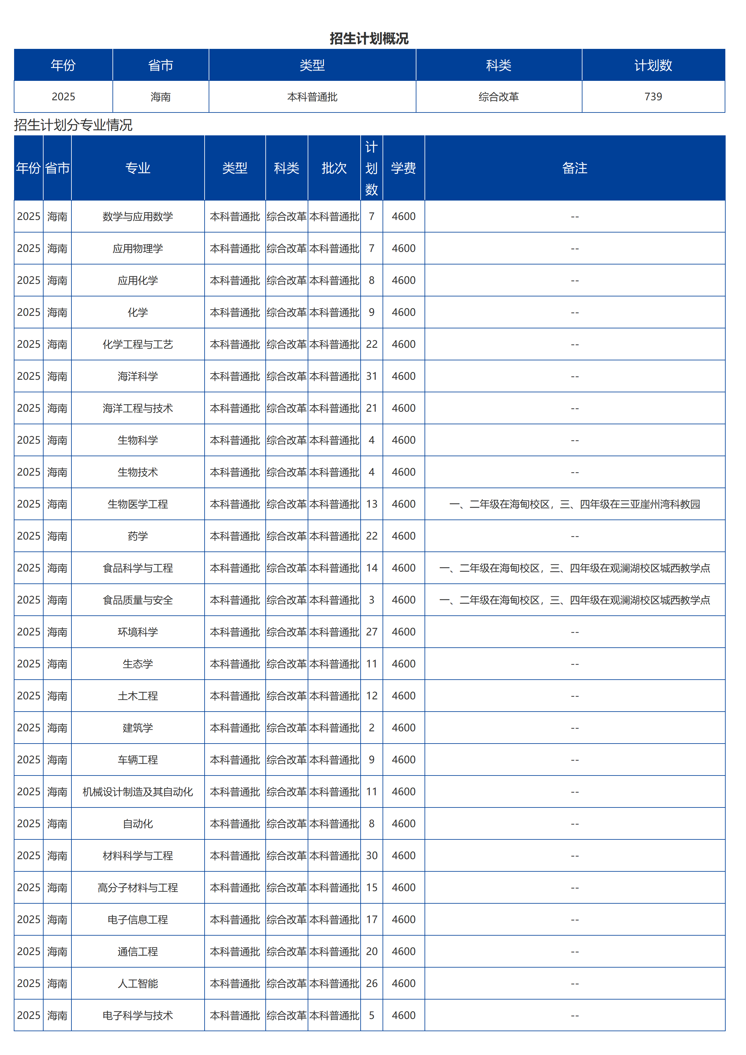 海南大學(xué)－2025年招生計(jì)劃