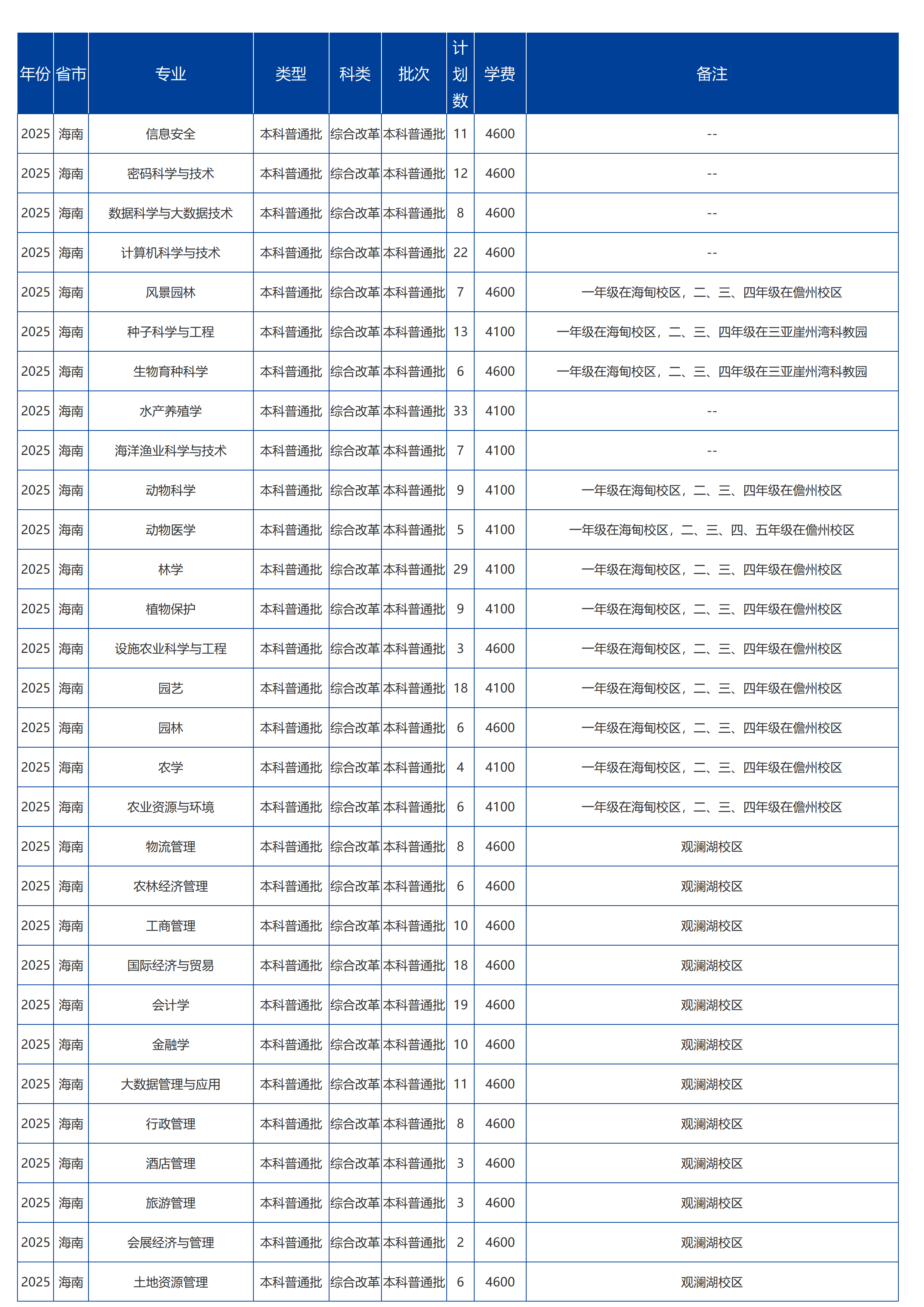 海南大學(xué)－2025年招生計(jì)劃