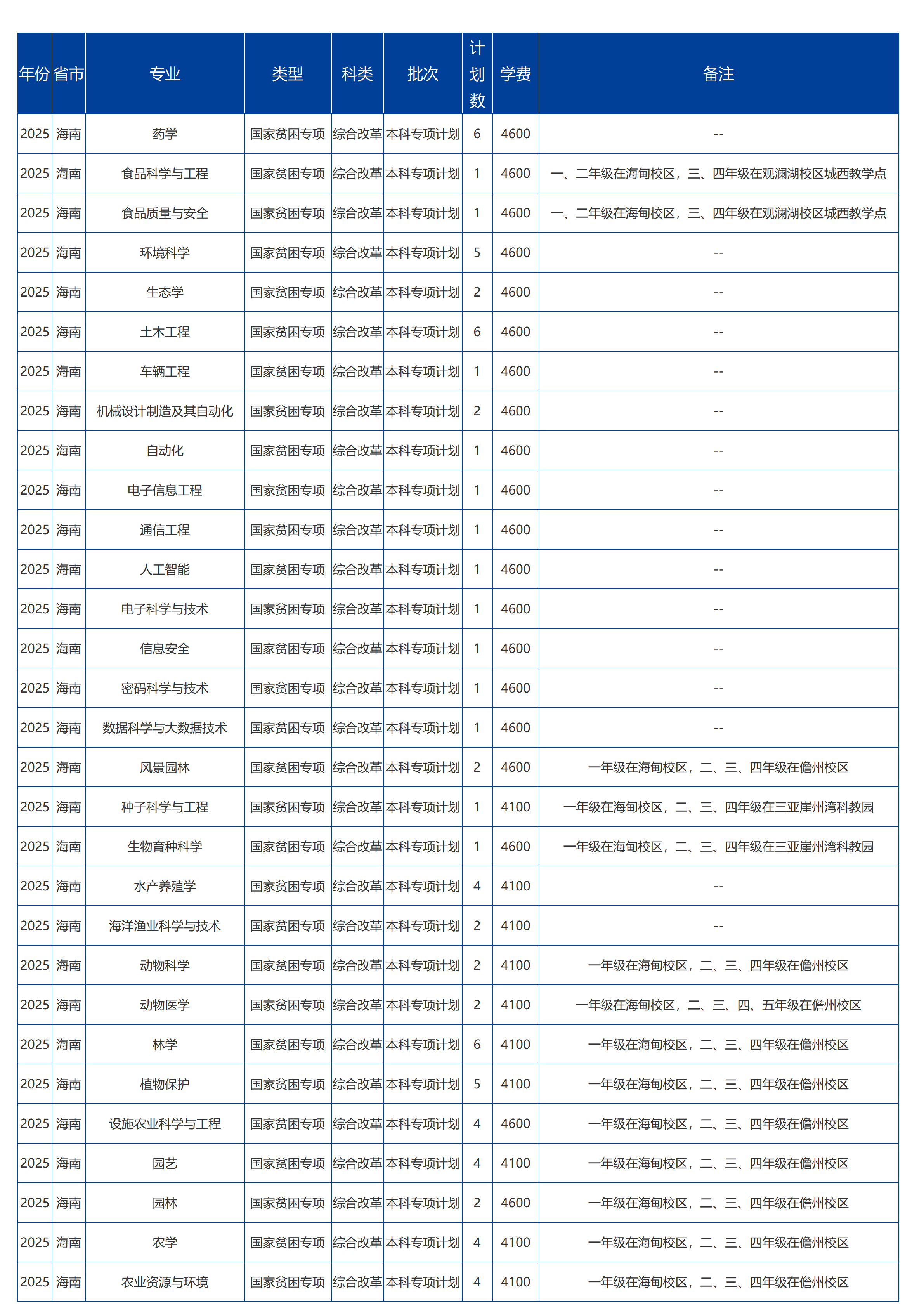 海南大學(xué)－2025年招生計(jì)劃