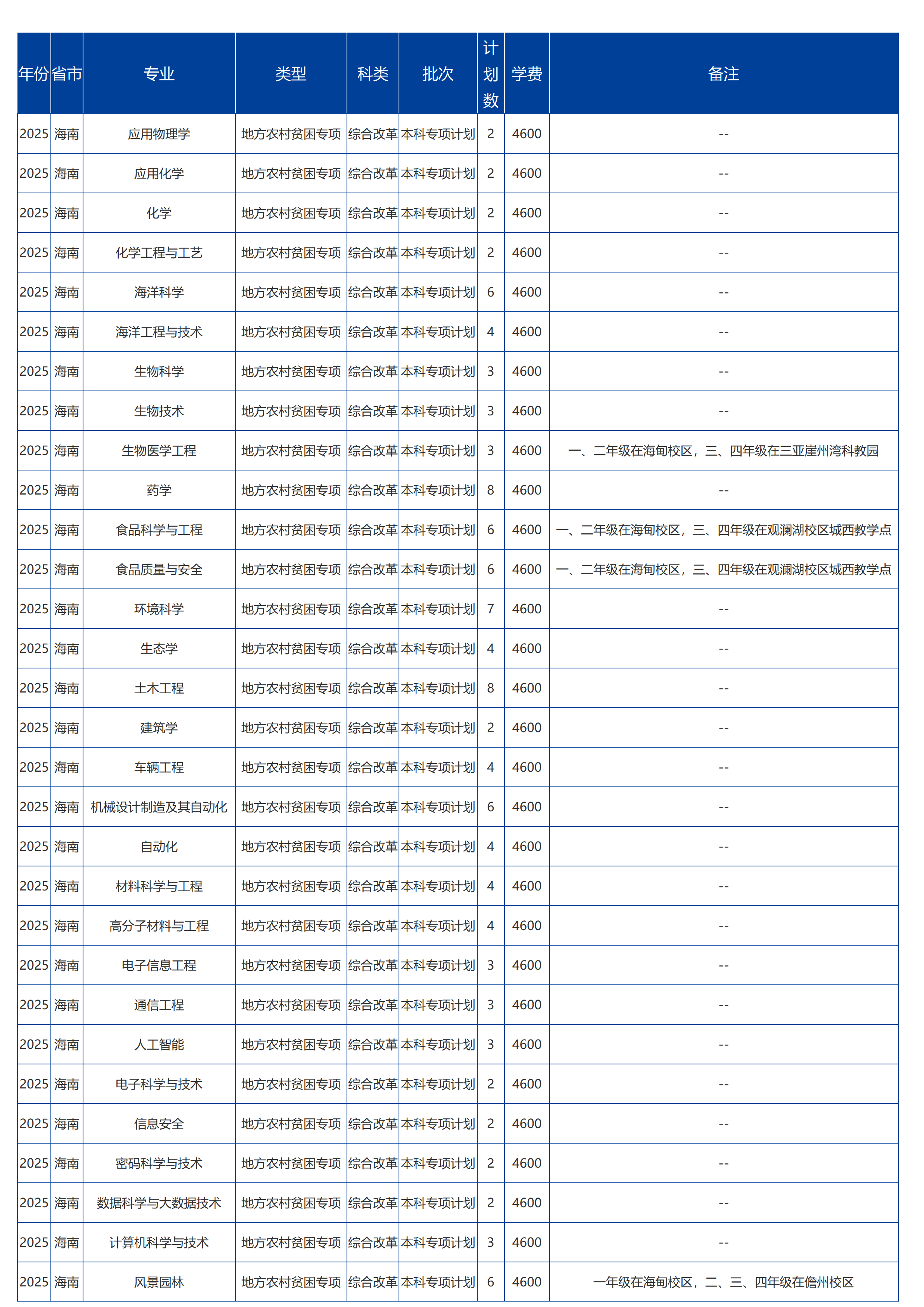 海南大學(xué)－2025年招生計(jì)劃