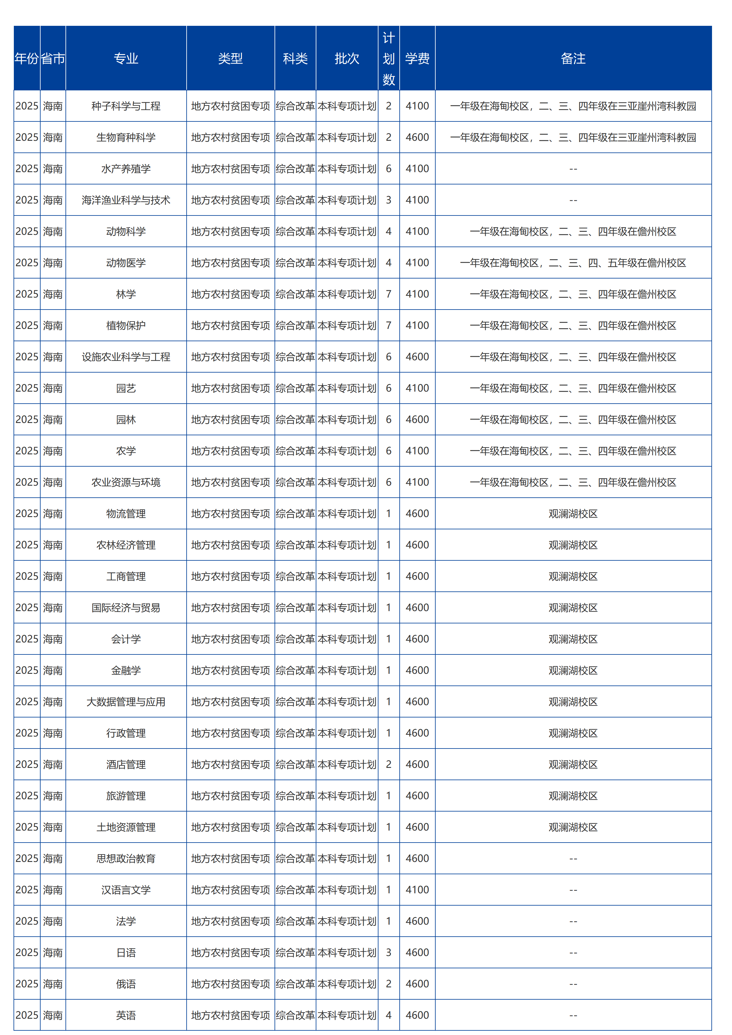 海南大學(xué)－2025年招生計(jì)劃