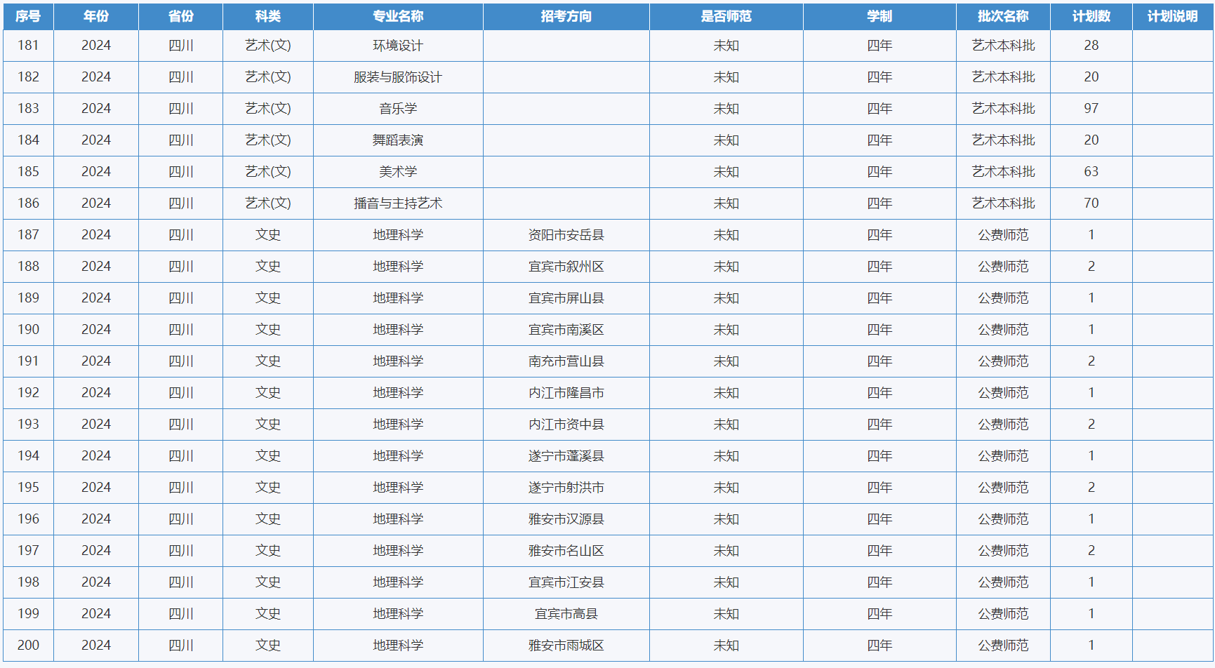 綿陽師范學(xué)院－2024年招生計劃