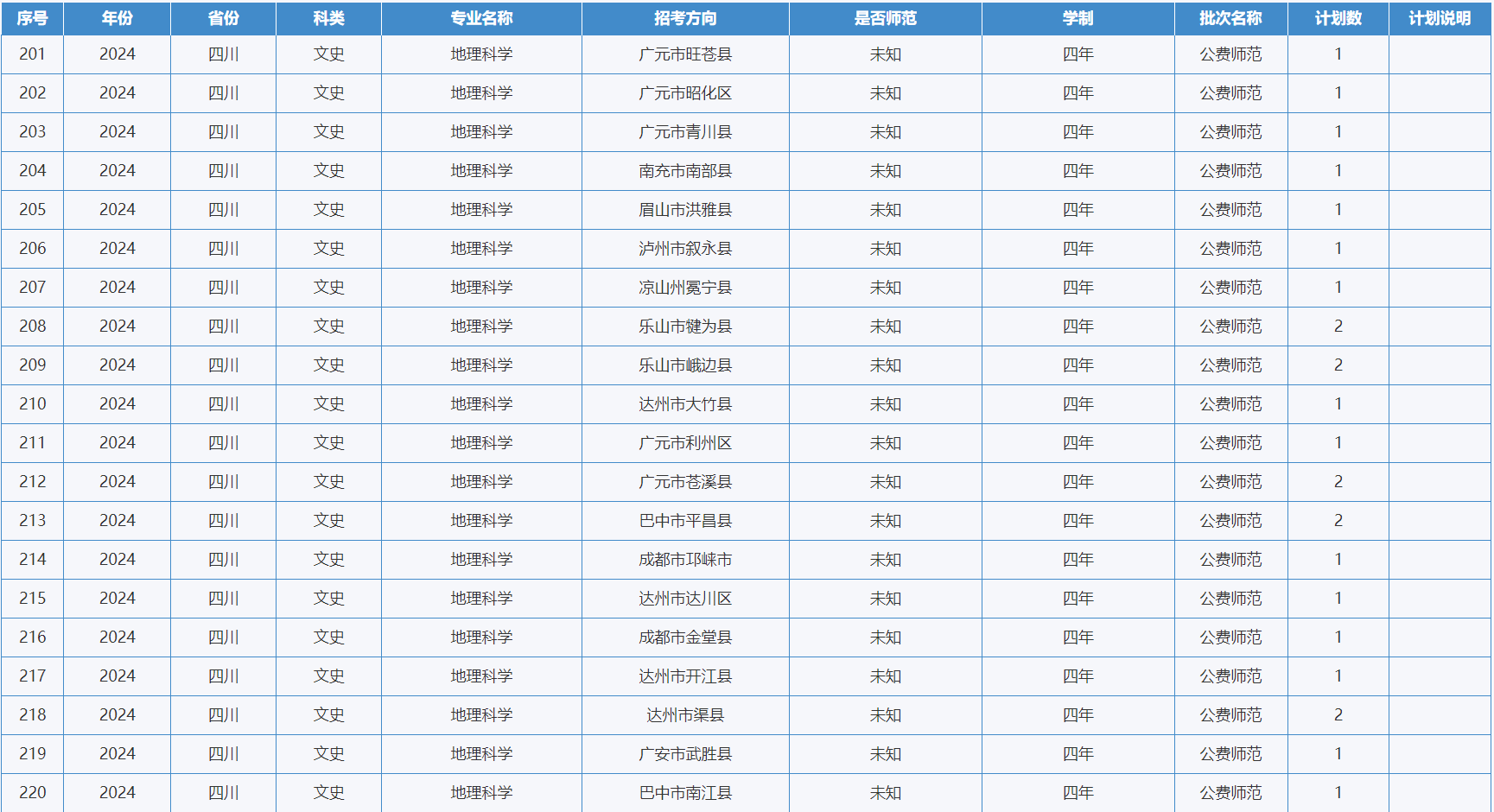 綿陽師范學(xué)院－2024年招生計劃