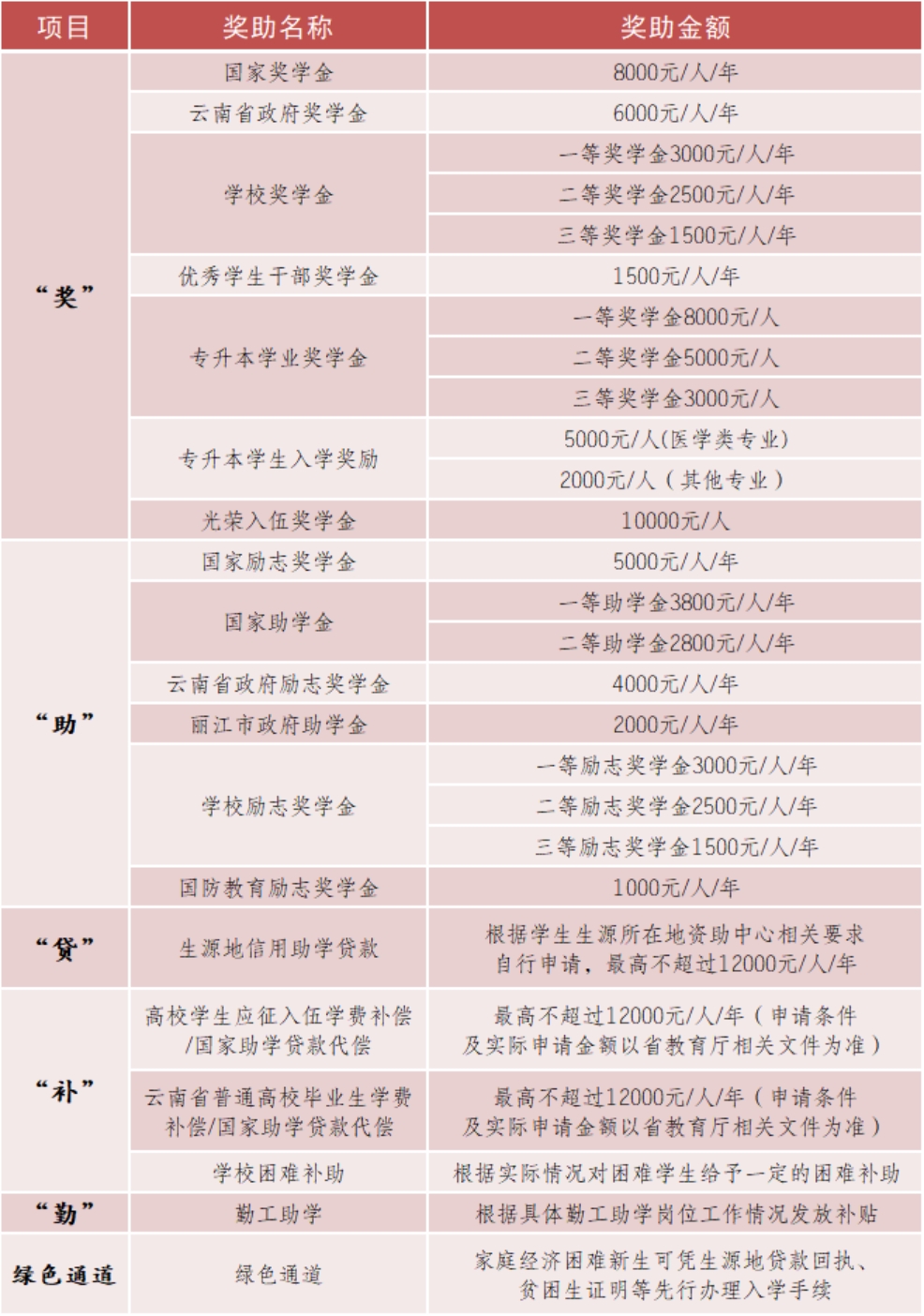 麗江文化旅游學(xué)院（原云南大學(xué)旅游文化學(xué)院）2022年?？普猩?jiǎn)章