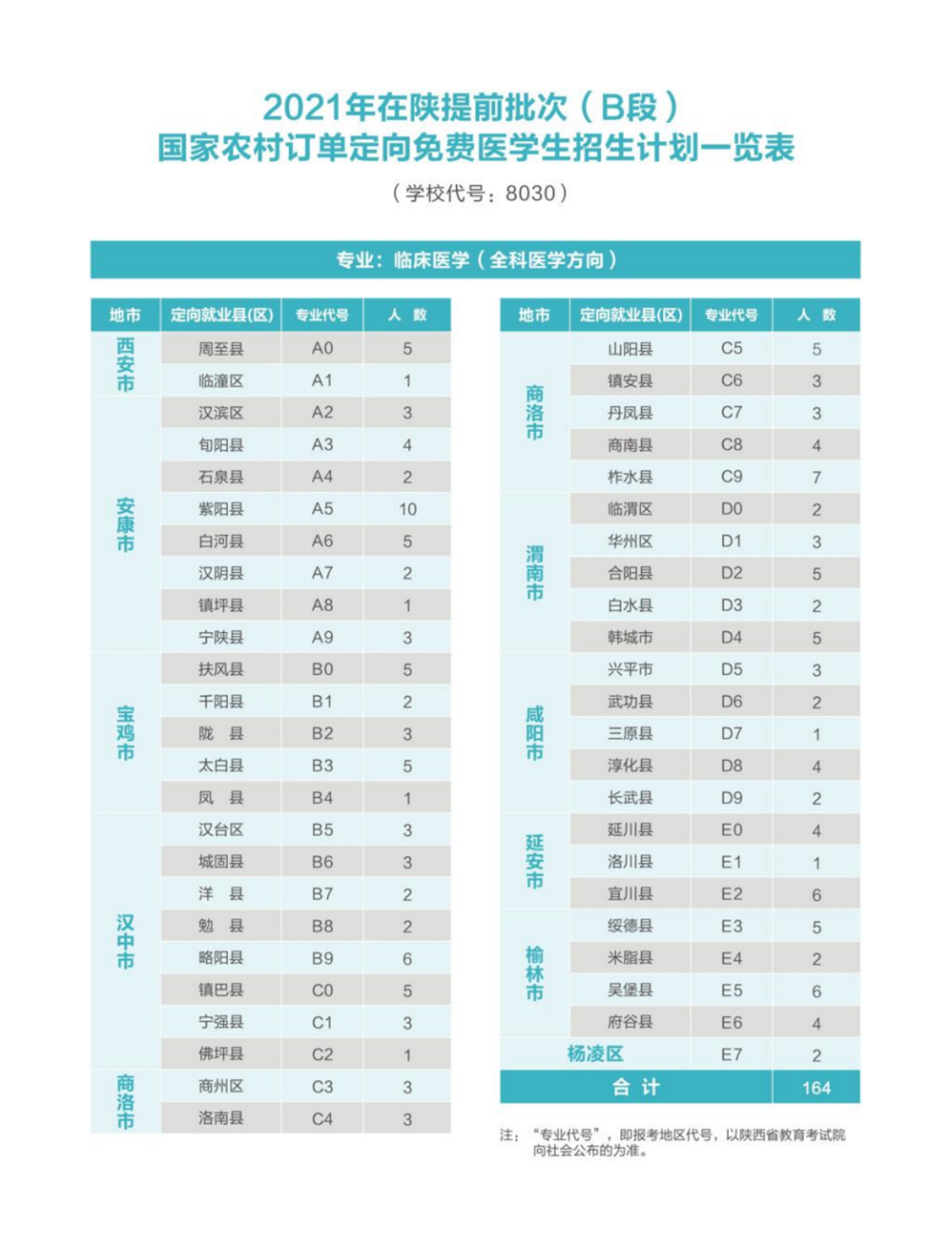西安醫(yī)學(xué)院－2021年國家免費(fèi)醫(yī)學(xué)定向生本科招生簡章