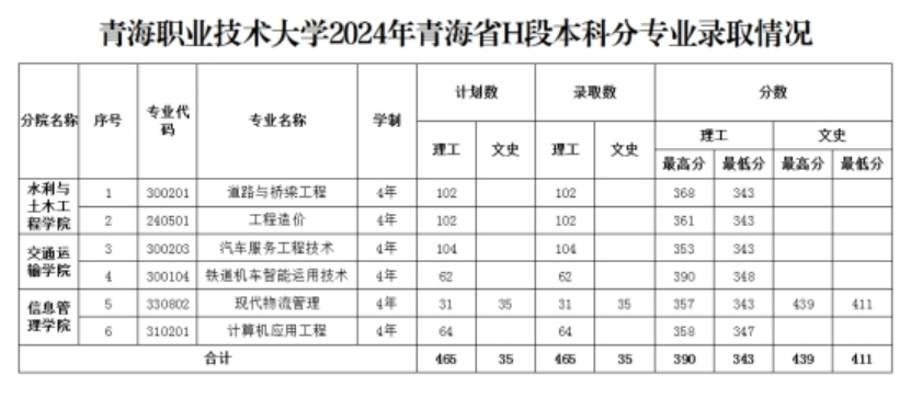 2.青海省本科一段H段批次錄取：理工類最高分390，最低分343；文史類最高分439，最低分411。 