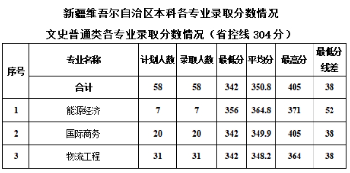 新疆工程學(xué)院－2024年?？聘鲗I(yè)錄取分?jǐn)?shù)情況